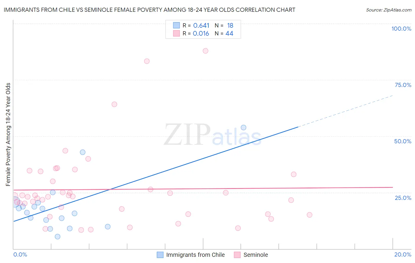 Immigrants from Chile vs Seminole Female Poverty Among 18-24 Year Olds