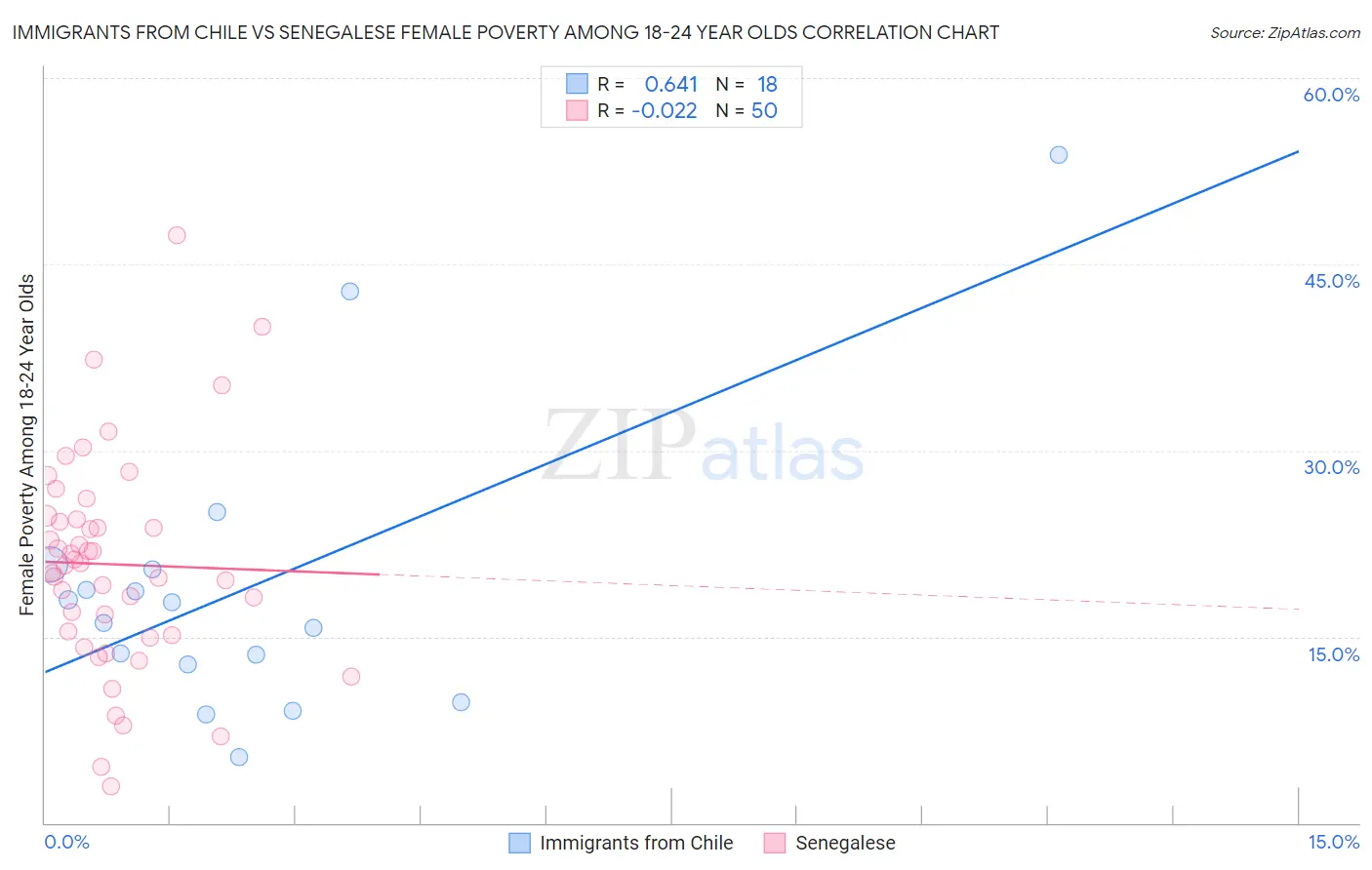 Immigrants from Chile vs Senegalese Female Poverty Among 18-24 Year Olds