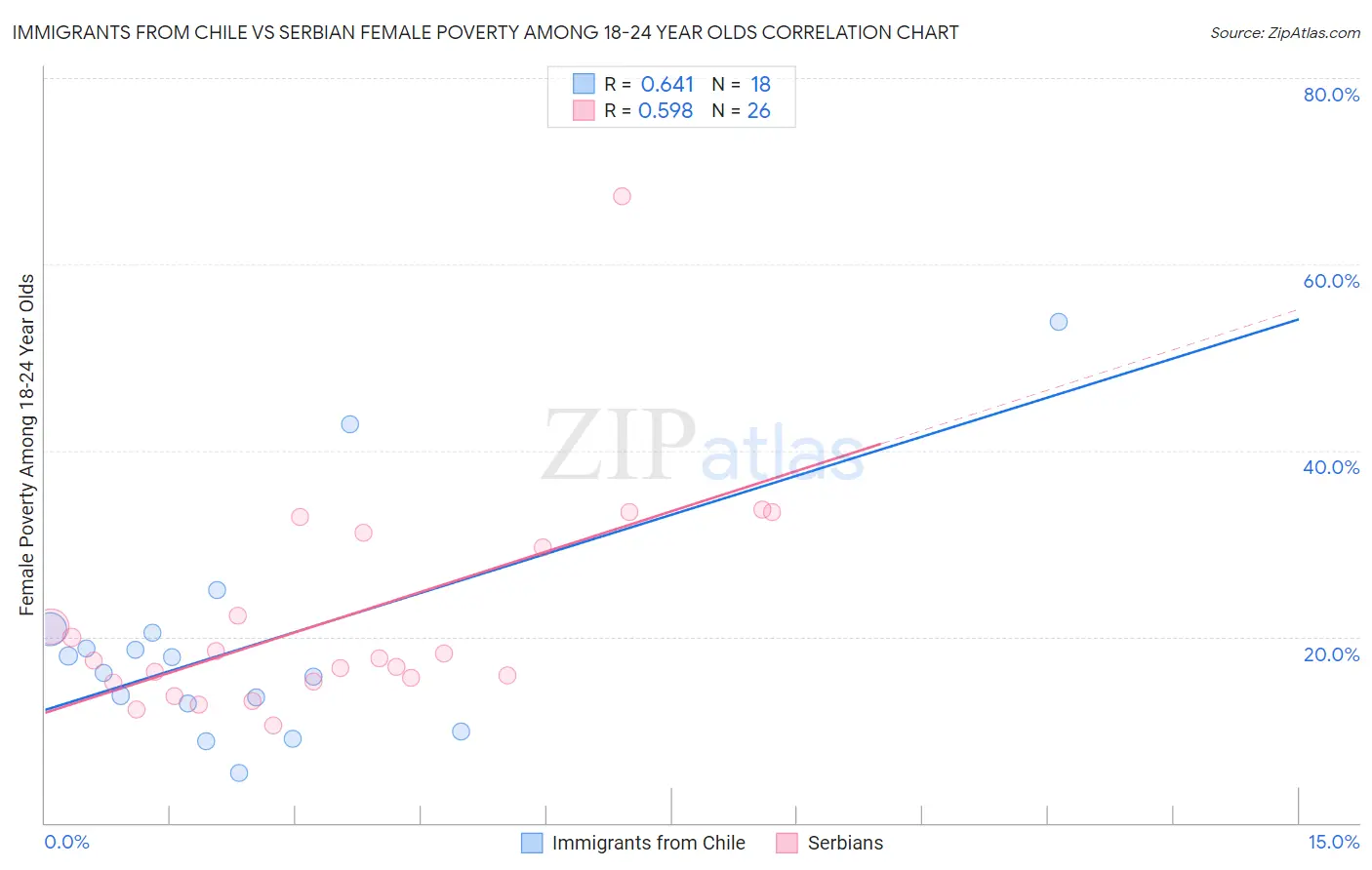 Immigrants from Chile vs Serbian Female Poverty Among 18-24 Year Olds