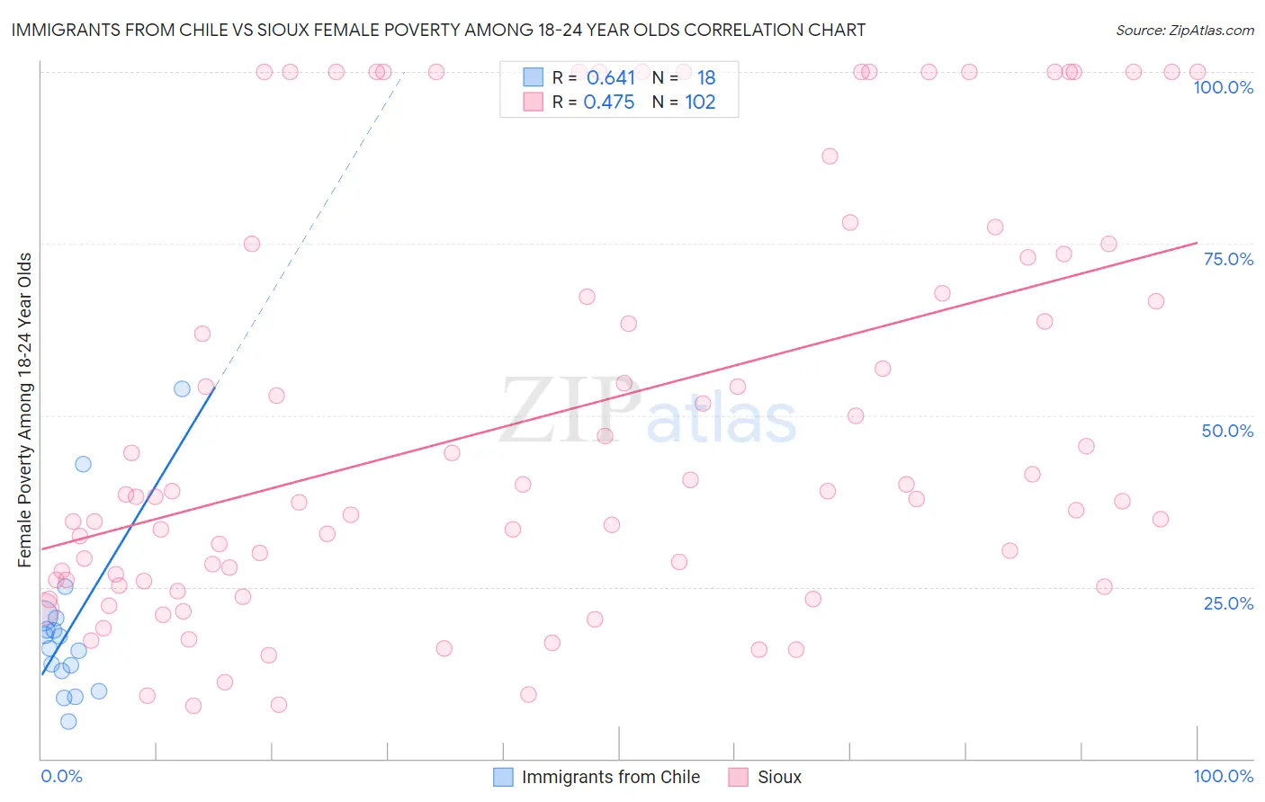 Immigrants from Chile vs Sioux Female Poverty Among 18-24 Year Olds