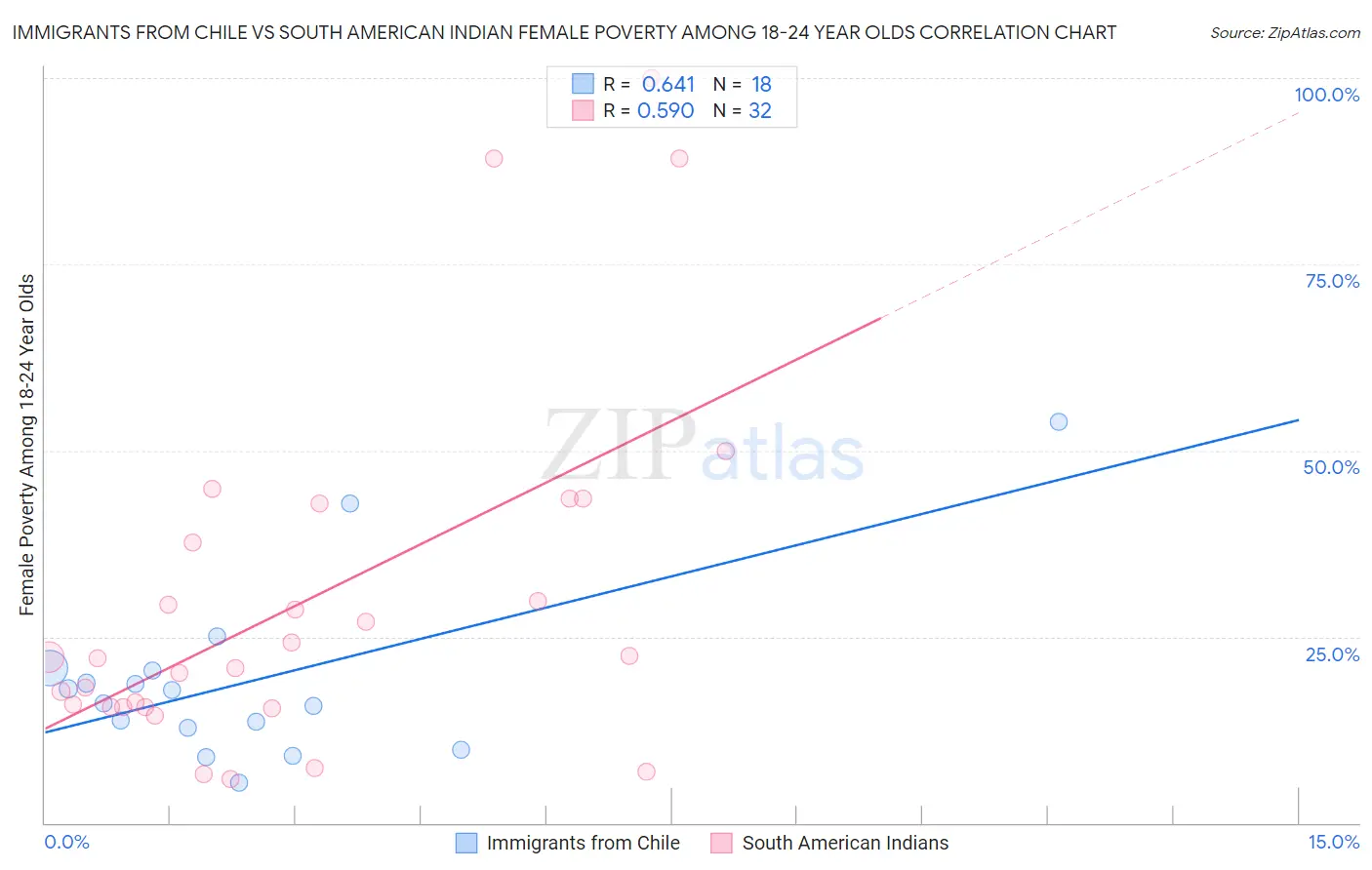 Immigrants from Chile vs South American Indian Female Poverty Among 18-24 Year Olds