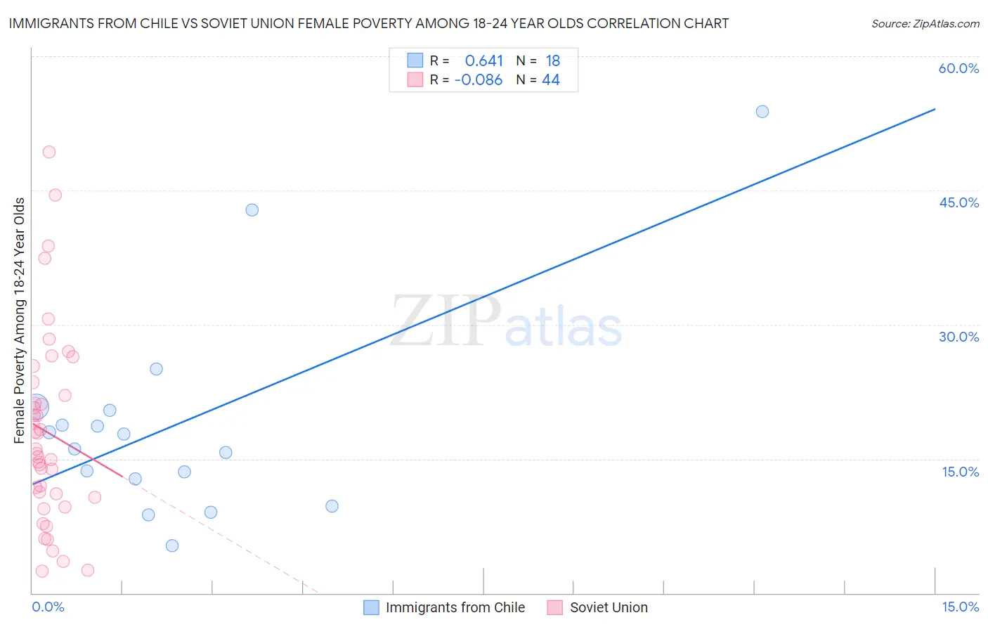 Immigrants from Chile vs Soviet Union Female Poverty Among 18-24 Year Olds