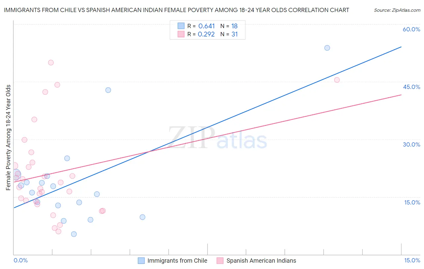 Immigrants from Chile vs Spanish American Indian Female Poverty Among 18-24 Year Olds