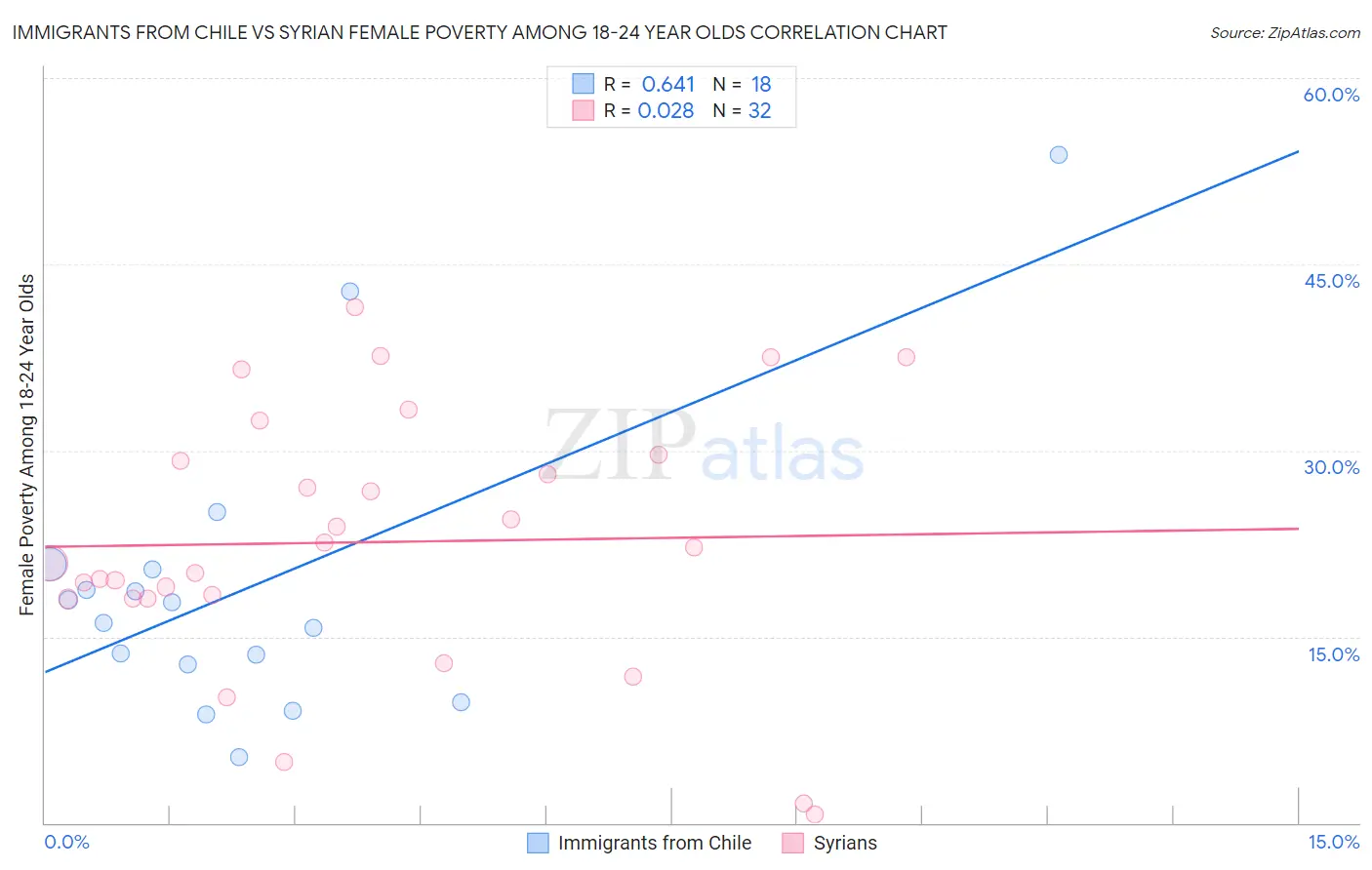 Immigrants from Chile vs Syrian Female Poverty Among 18-24 Year Olds