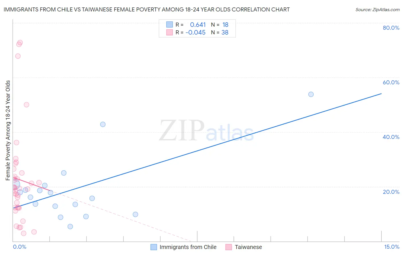 Immigrants from Chile vs Taiwanese Female Poverty Among 18-24 Year Olds