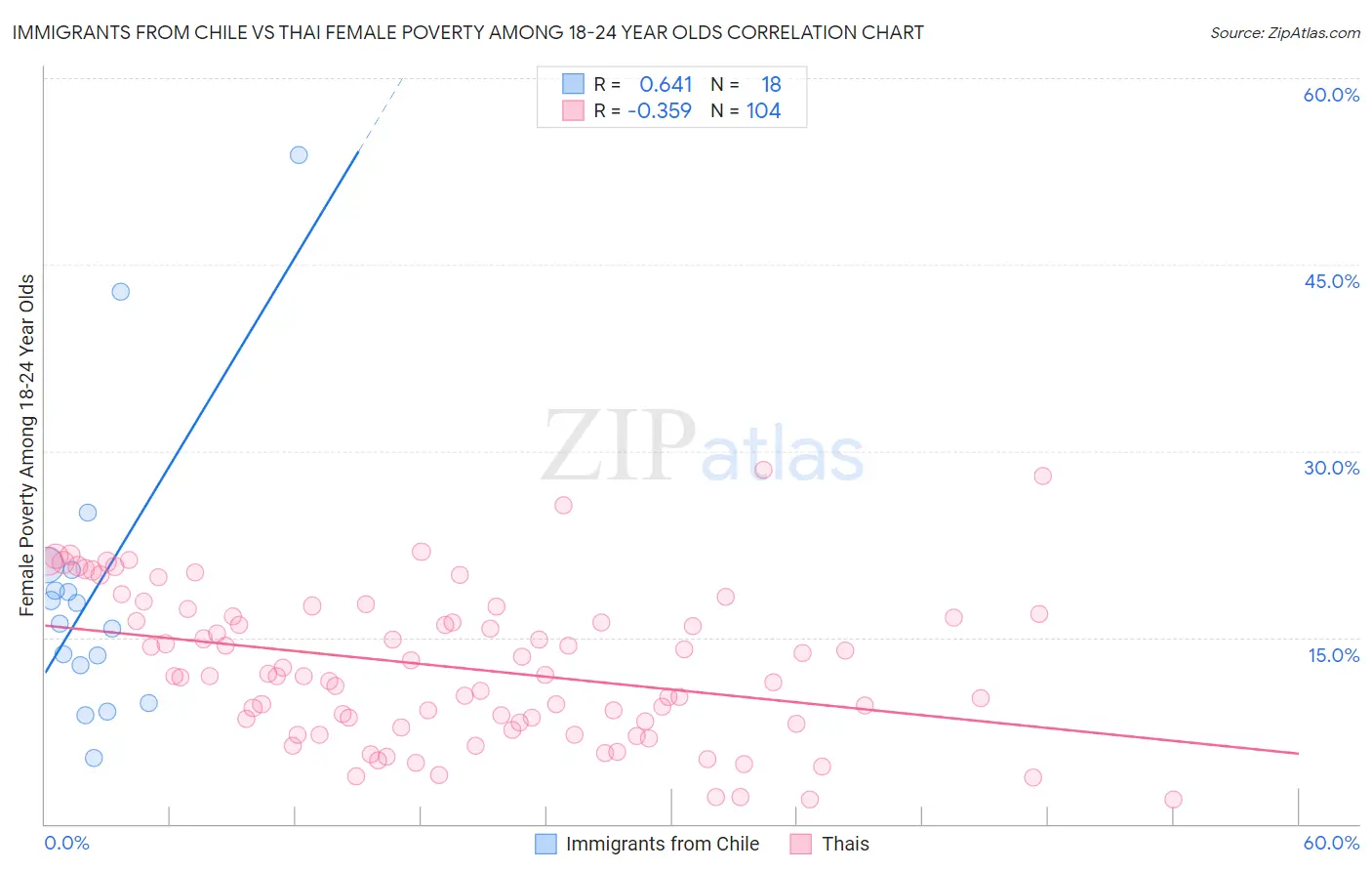 Immigrants from Chile vs Thai Female Poverty Among 18-24 Year Olds