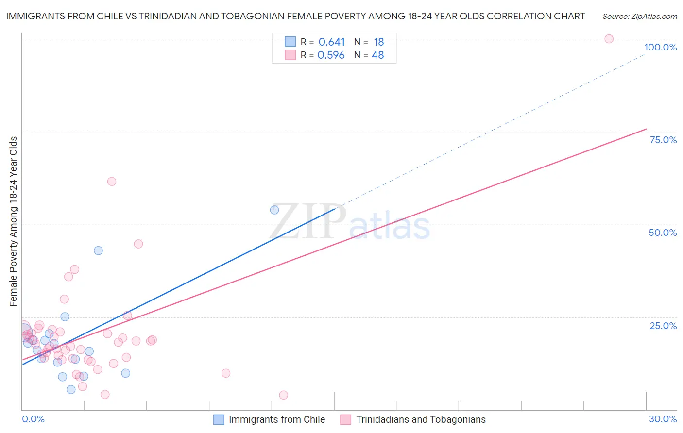 Immigrants from Chile vs Trinidadian and Tobagonian Female Poverty Among 18-24 Year Olds