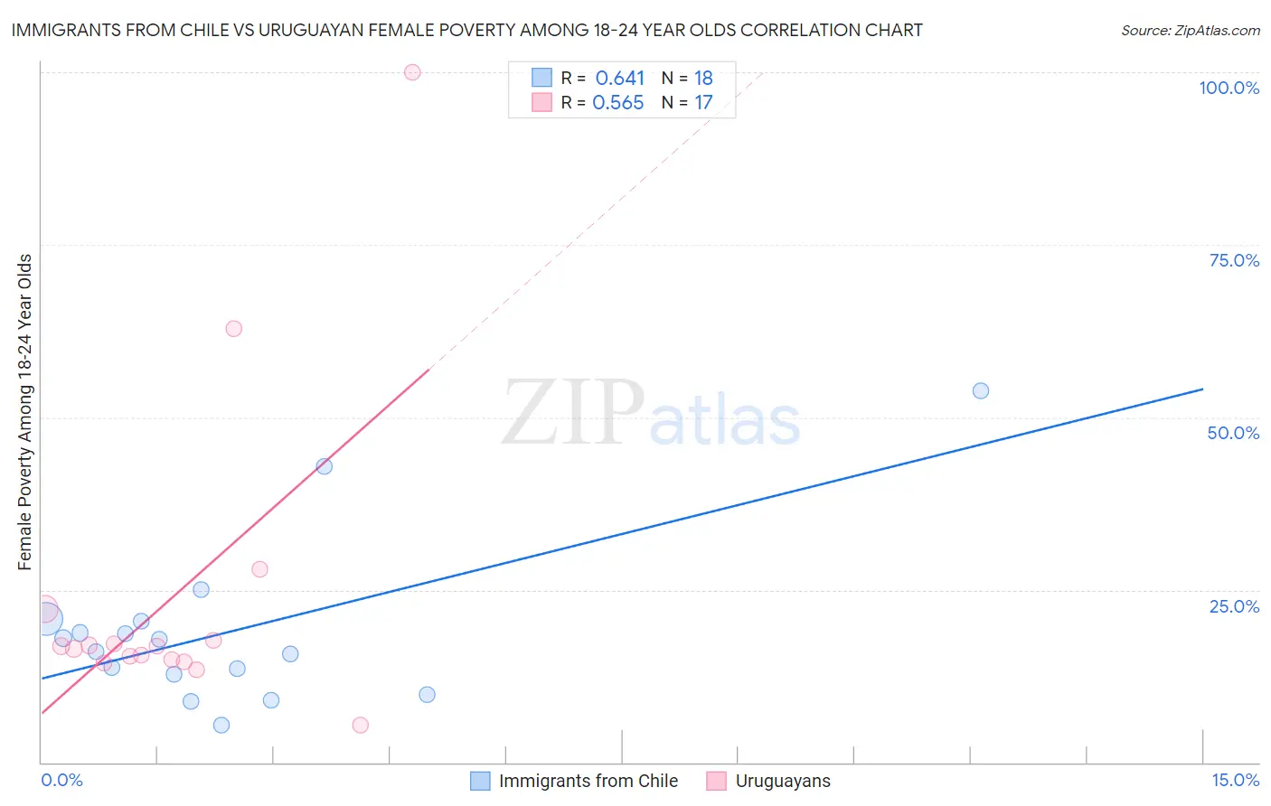 Immigrants from Chile vs Uruguayan Female Poverty Among 18-24 Year Olds
