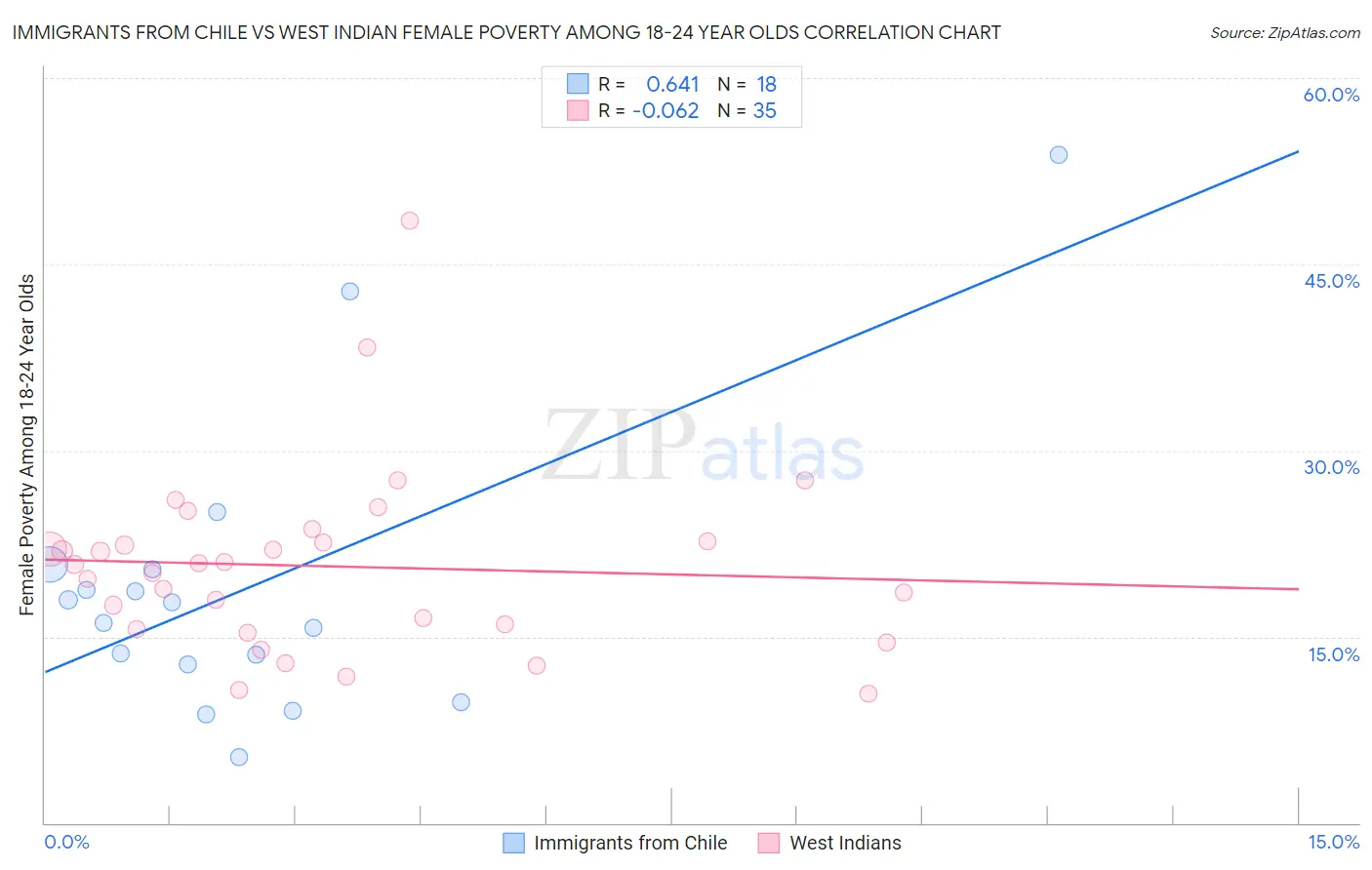 Immigrants from Chile vs West Indian Female Poverty Among 18-24 Year Olds