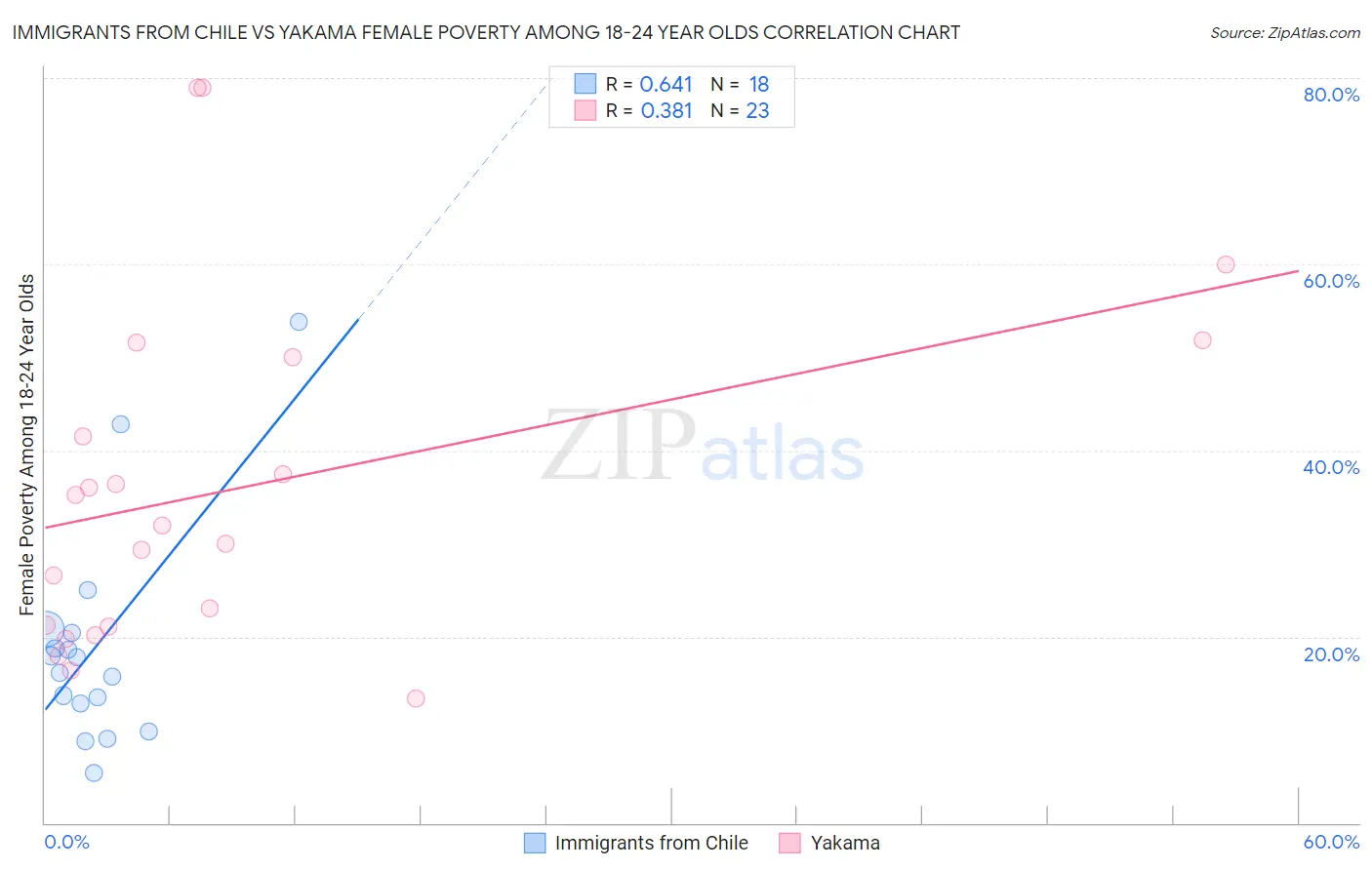 Immigrants from Chile vs Yakama Female Poverty Among 18-24 Year Olds