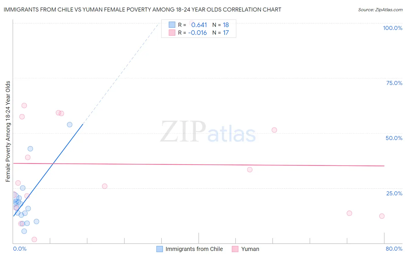 Immigrants from Chile vs Yuman Female Poverty Among 18-24 Year Olds