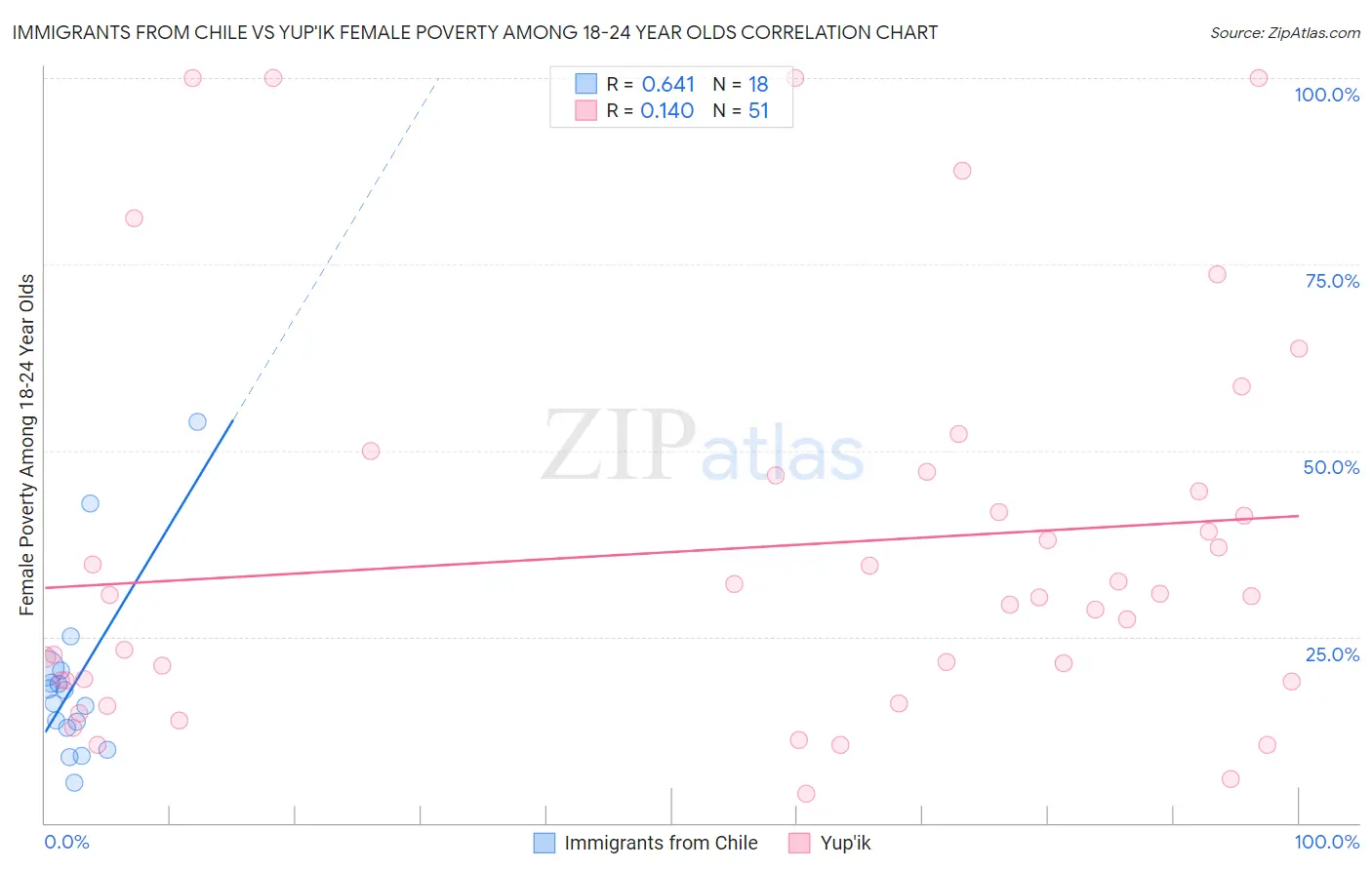 Immigrants from Chile vs Yup'ik Female Poverty Among 18-24 Year Olds