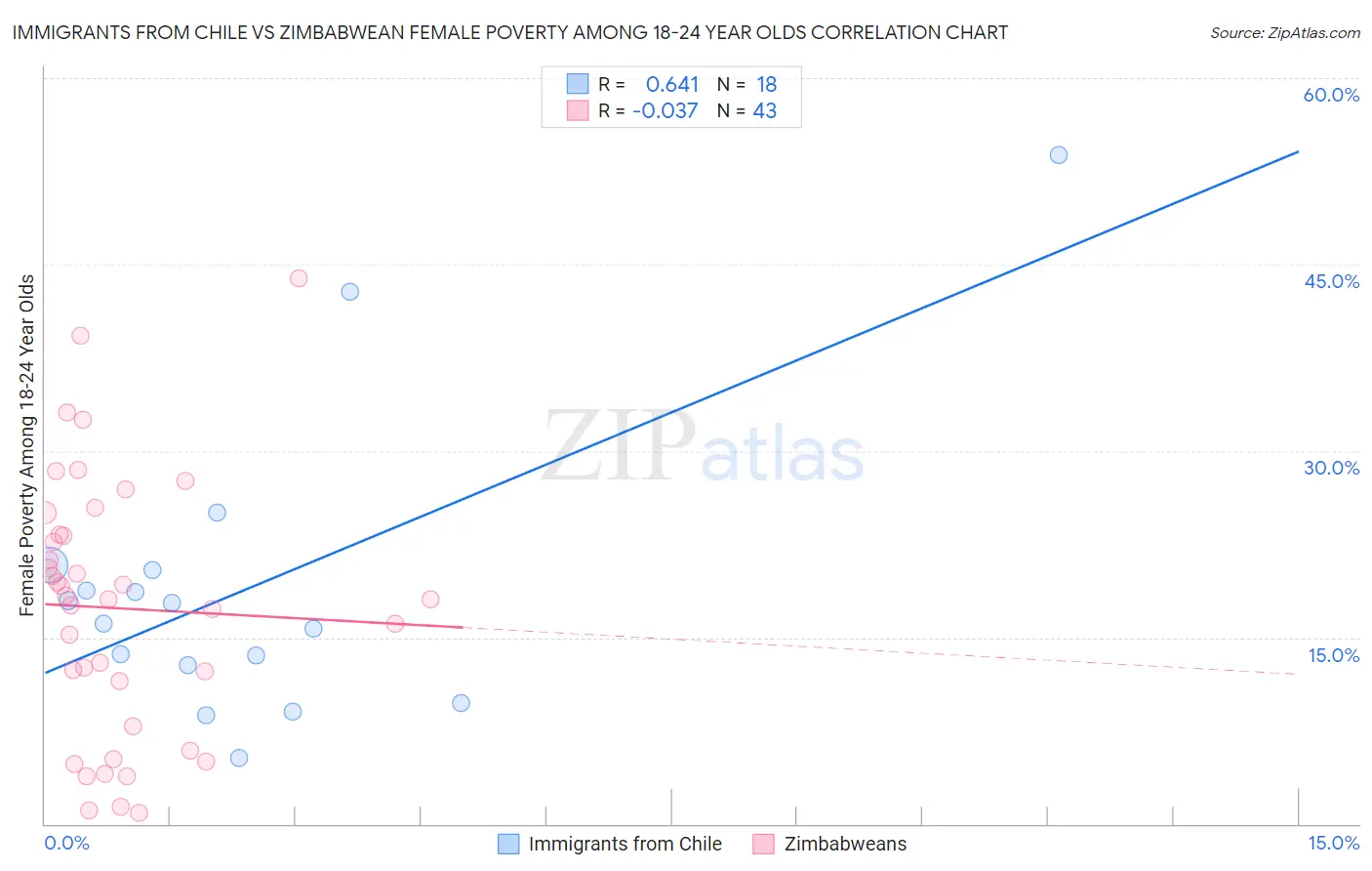 Immigrants from Chile vs Zimbabwean Female Poverty Among 18-24 Year Olds