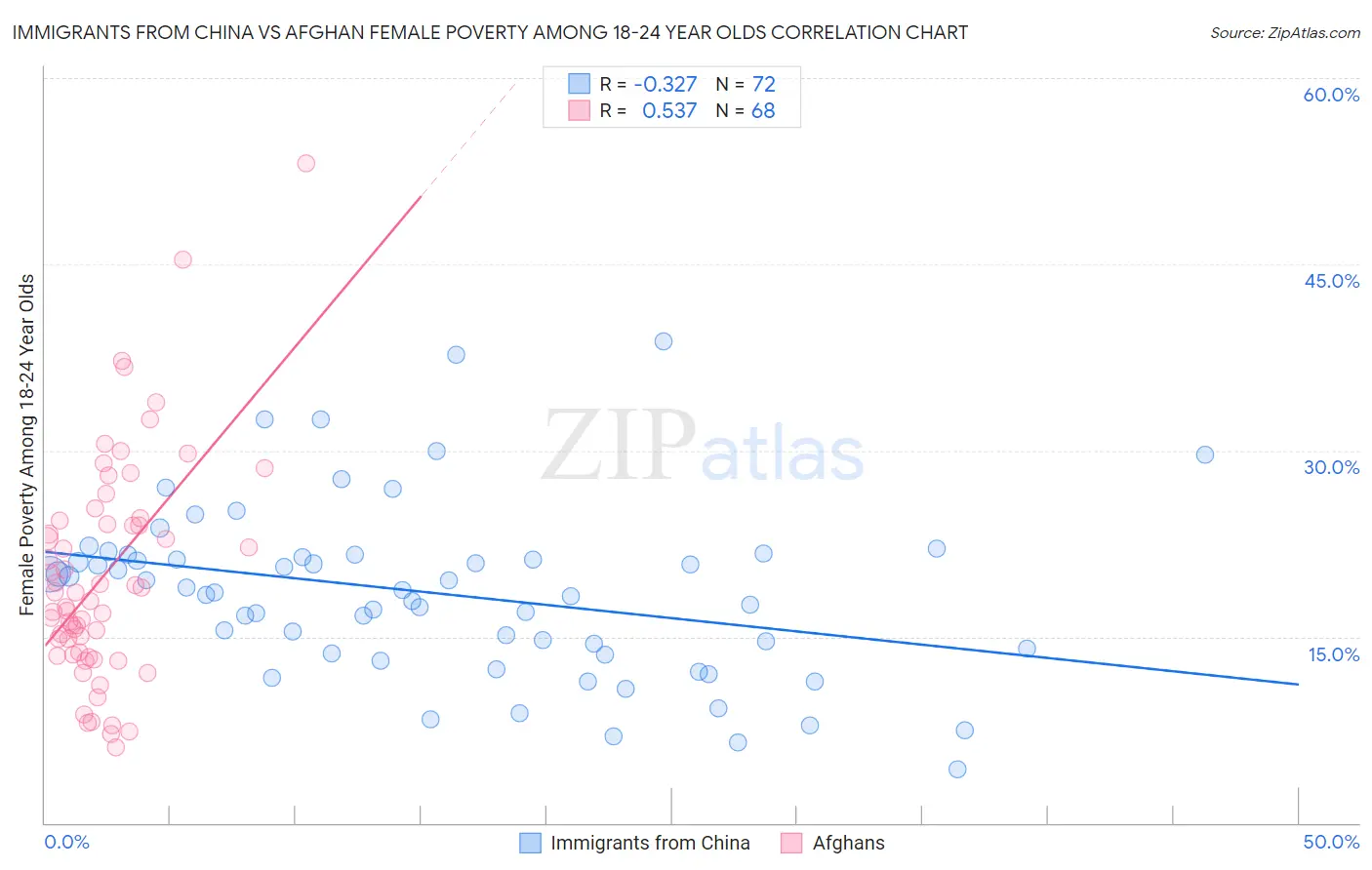 Immigrants from China vs Afghan Female Poverty Among 18-24 Year Olds