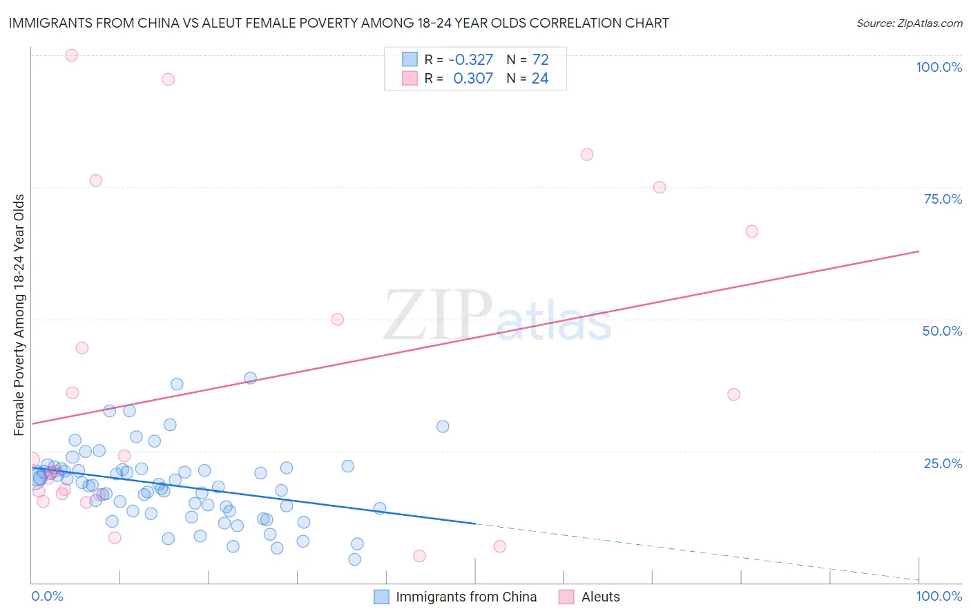 Immigrants from China vs Aleut Female Poverty Among 18-24 Year Olds