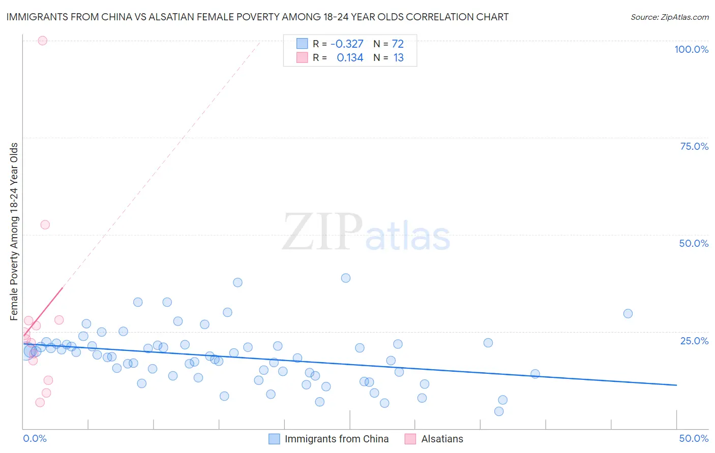 Immigrants from China vs Alsatian Female Poverty Among 18-24 Year Olds