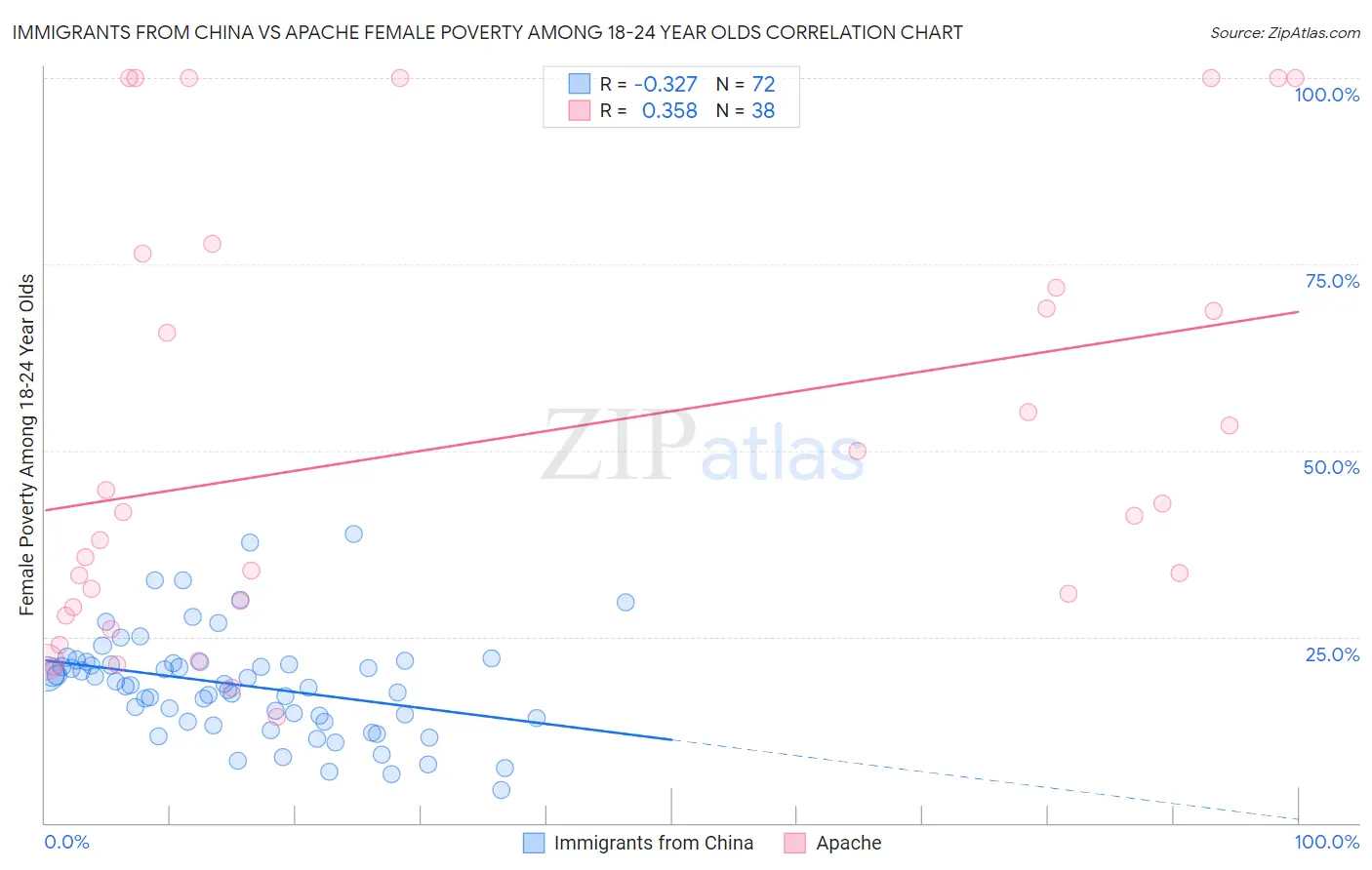 Immigrants from China vs Apache Female Poverty Among 18-24 Year Olds