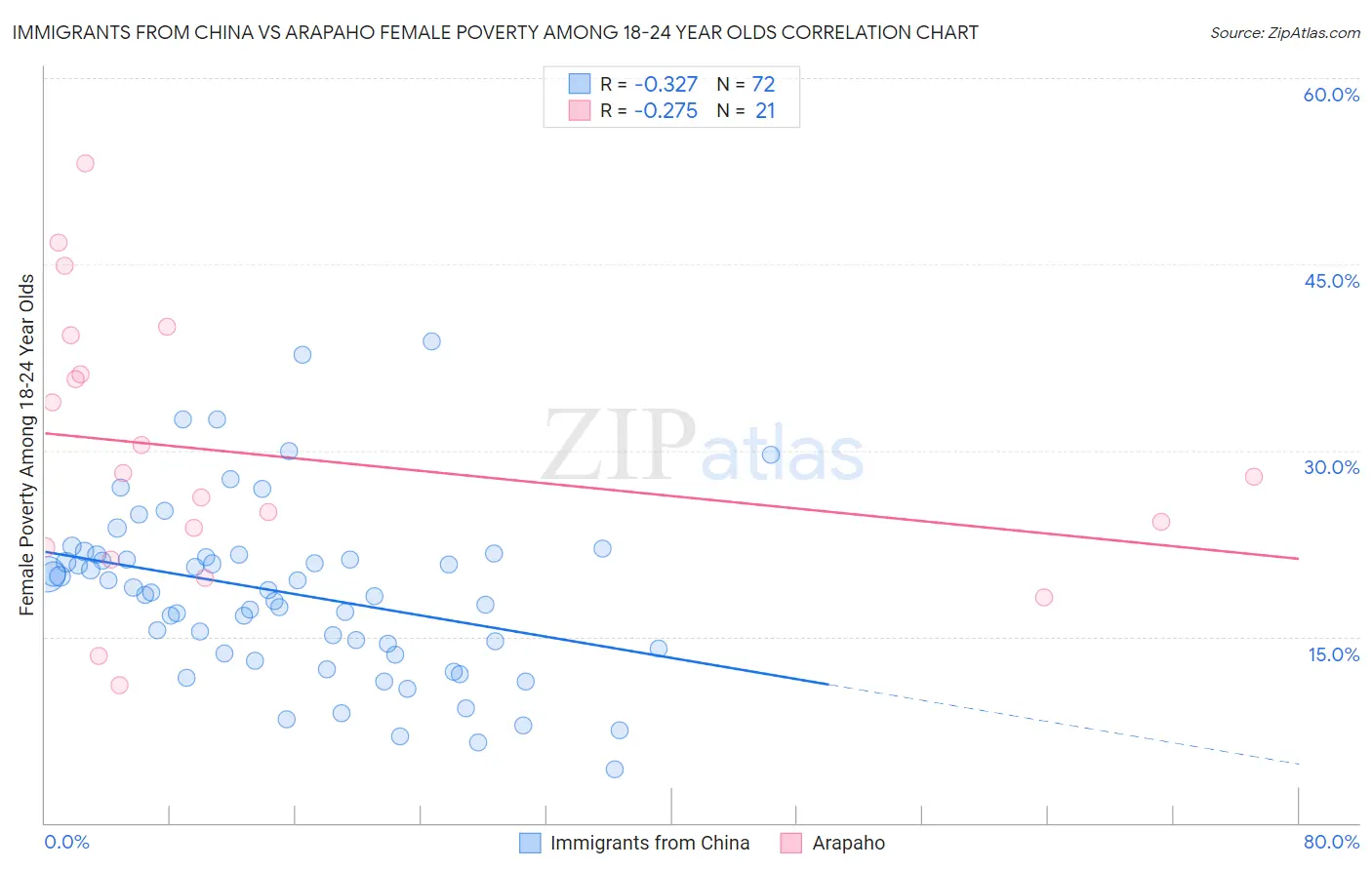 Immigrants from China vs Arapaho Female Poverty Among 18-24 Year Olds