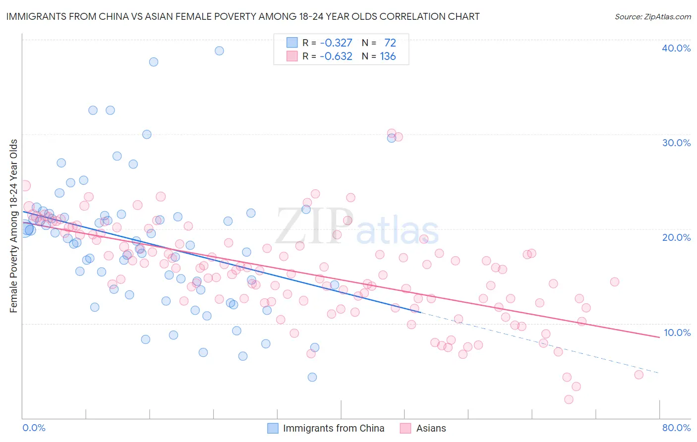 Immigrants from China vs Asian Female Poverty Among 18-24 Year Olds