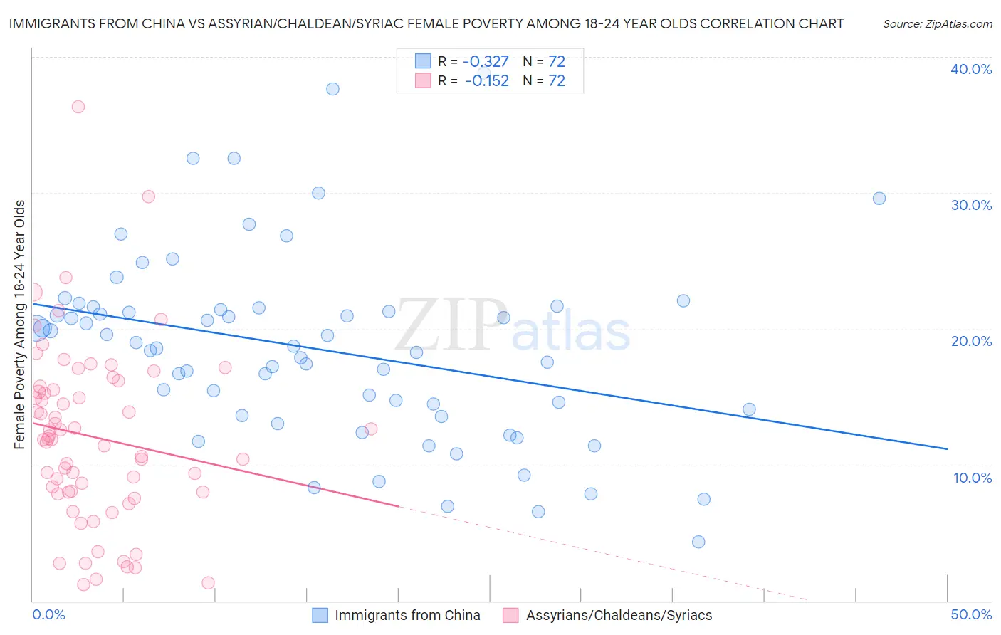 Immigrants from China vs Assyrian/Chaldean/Syriac Female Poverty Among 18-24 Year Olds