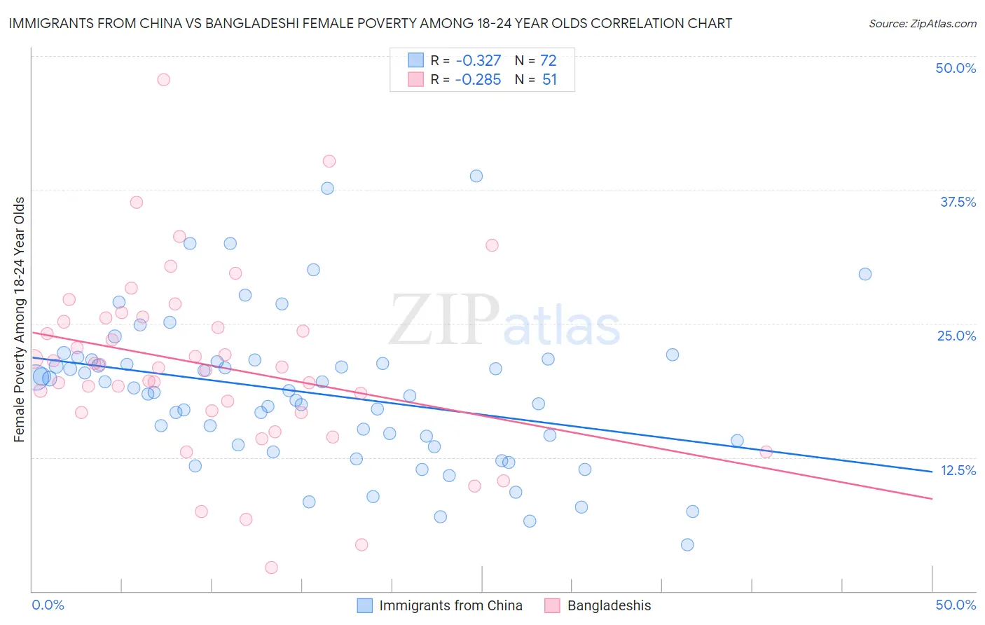 Immigrants from China vs Bangladeshi Female Poverty Among 18-24 Year Olds