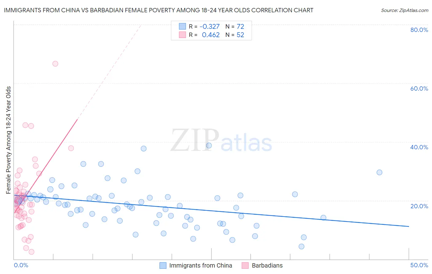 Immigrants from China vs Barbadian Female Poverty Among 18-24 Year Olds