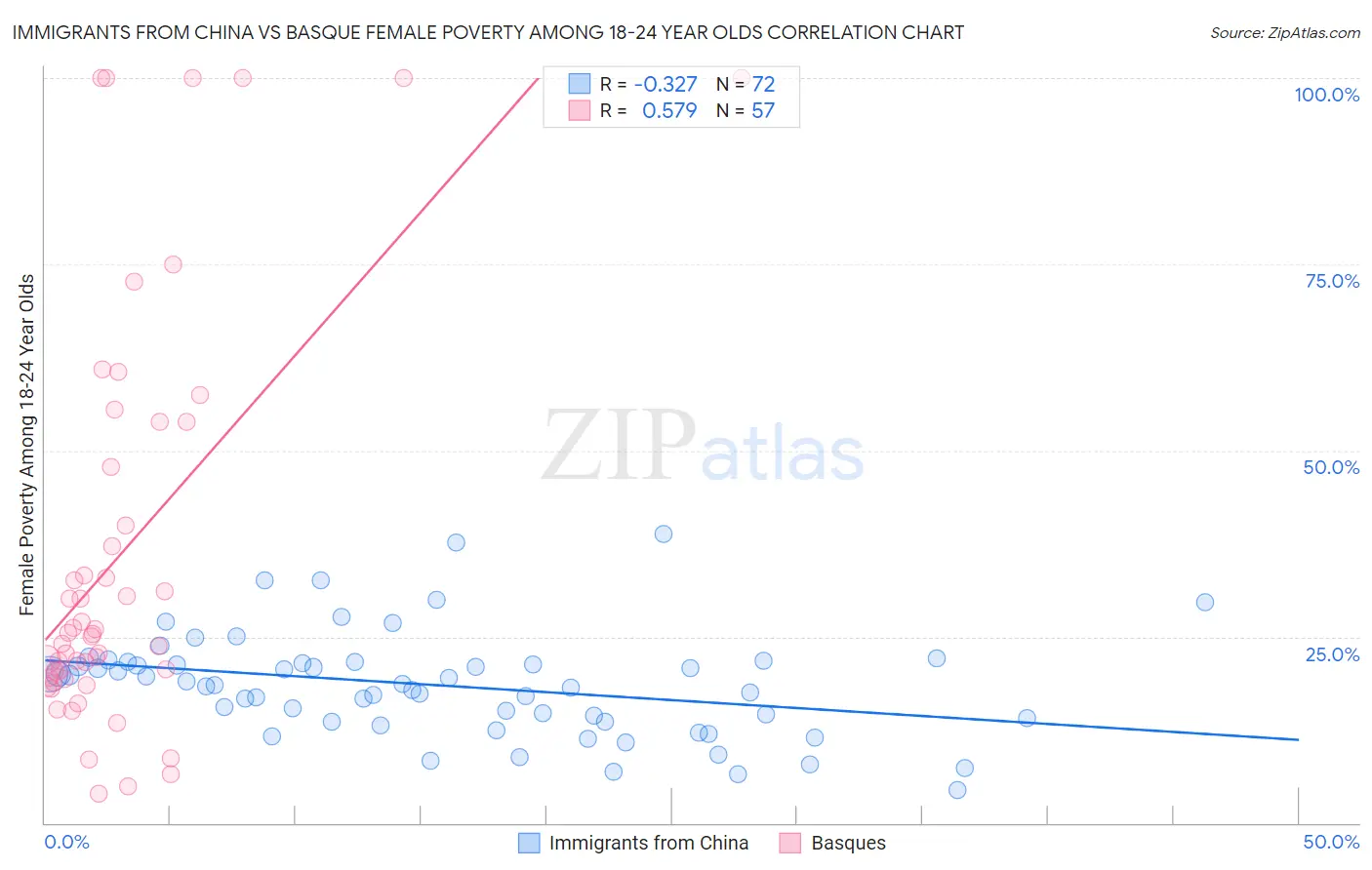 Immigrants from China vs Basque Female Poverty Among 18-24 Year Olds