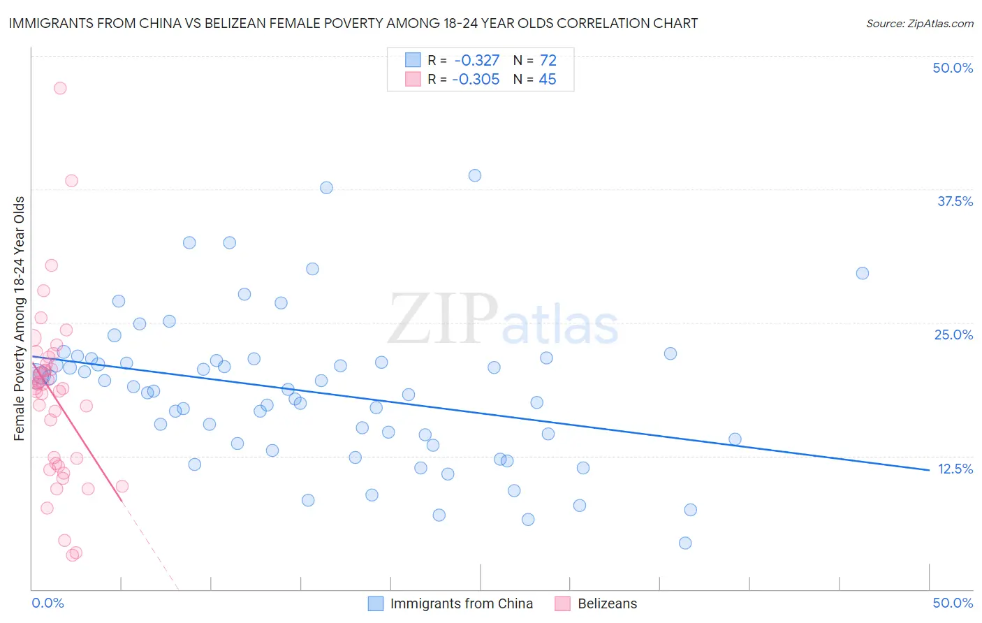 Immigrants from China vs Belizean Female Poverty Among 18-24 Year Olds