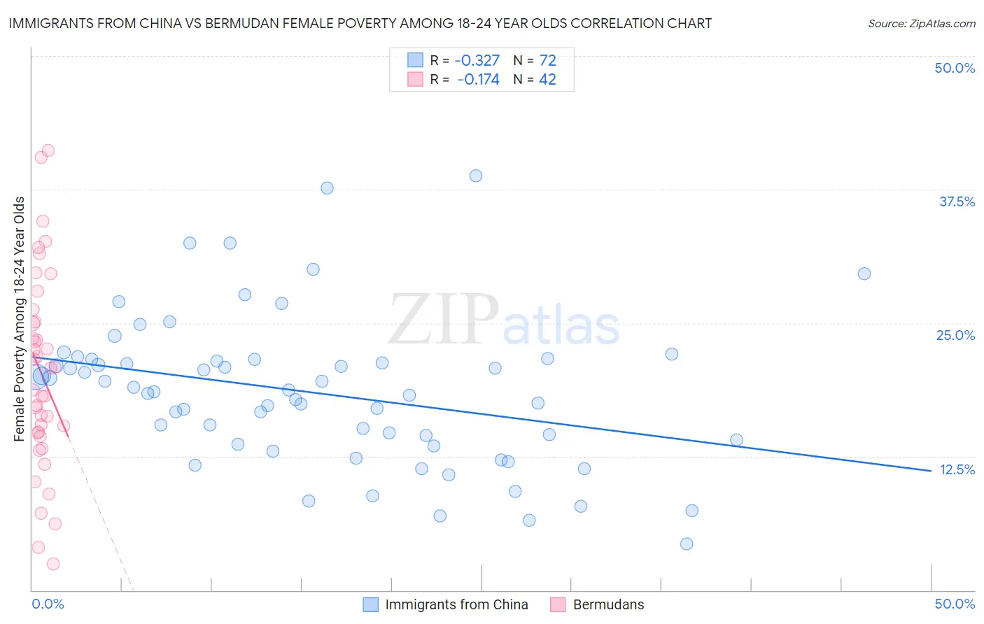 Immigrants from China vs Bermudan Female Poverty Among 18-24 Year Olds