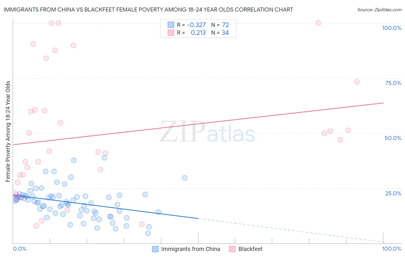 Immigrants from China vs Blackfeet Female Poverty Among 18-24 Year Olds