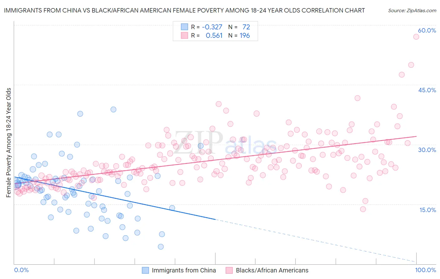 Immigrants from China vs Black/African American Female Poverty Among 18-24 Year Olds