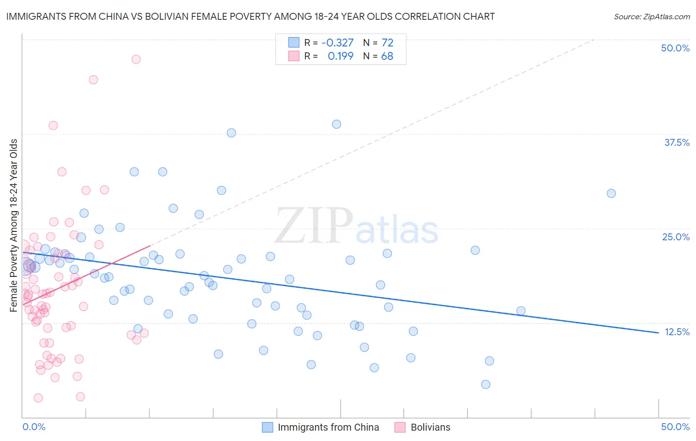 Immigrants from China vs Bolivian Female Poverty Among 18-24 Year Olds