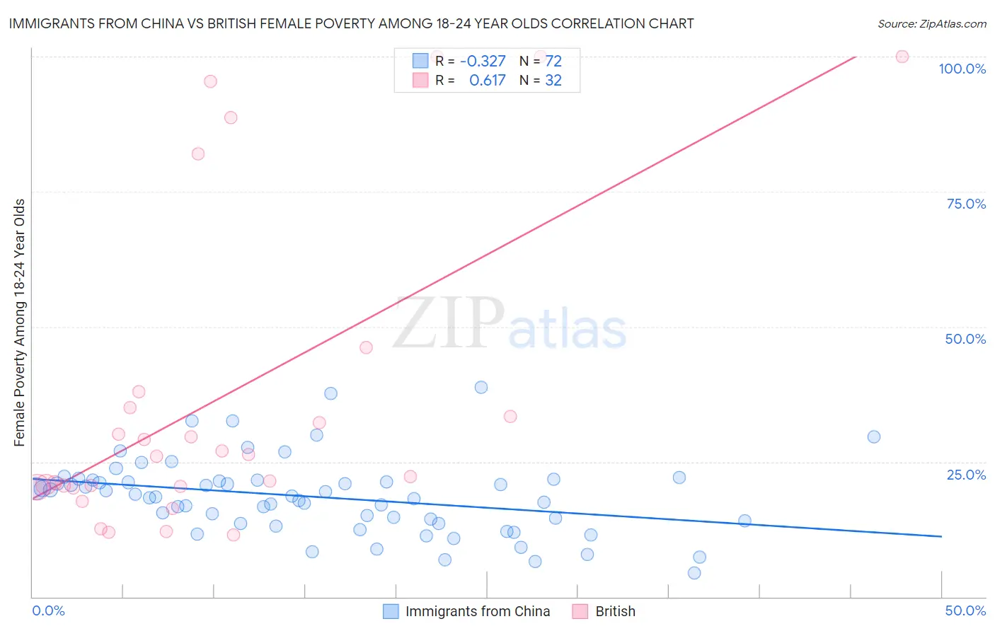 Immigrants from China vs British Female Poverty Among 18-24 Year Olds