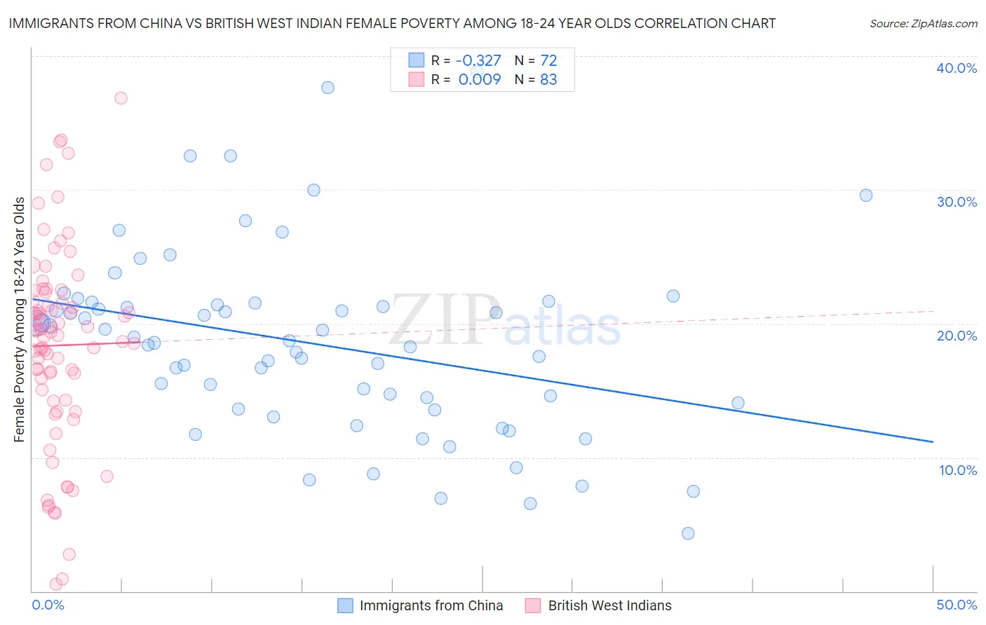 Immigrants from China vs British West Indian Female Poverty Among 18-24 Year Olds
