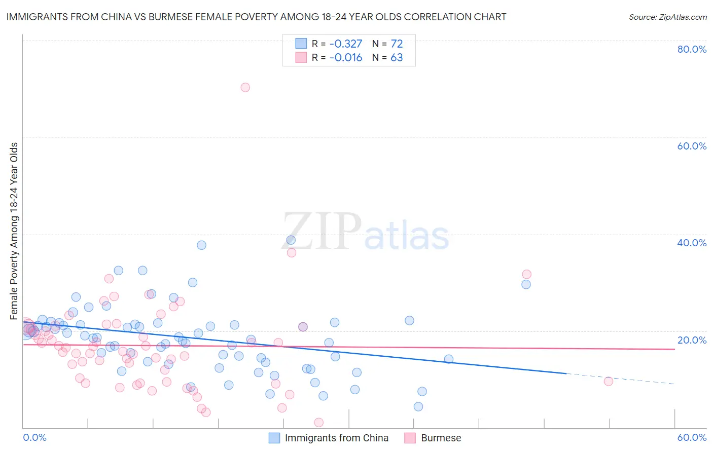 Immigrants from China vs Burmese Female Poverty Among 18-24 Year Olds