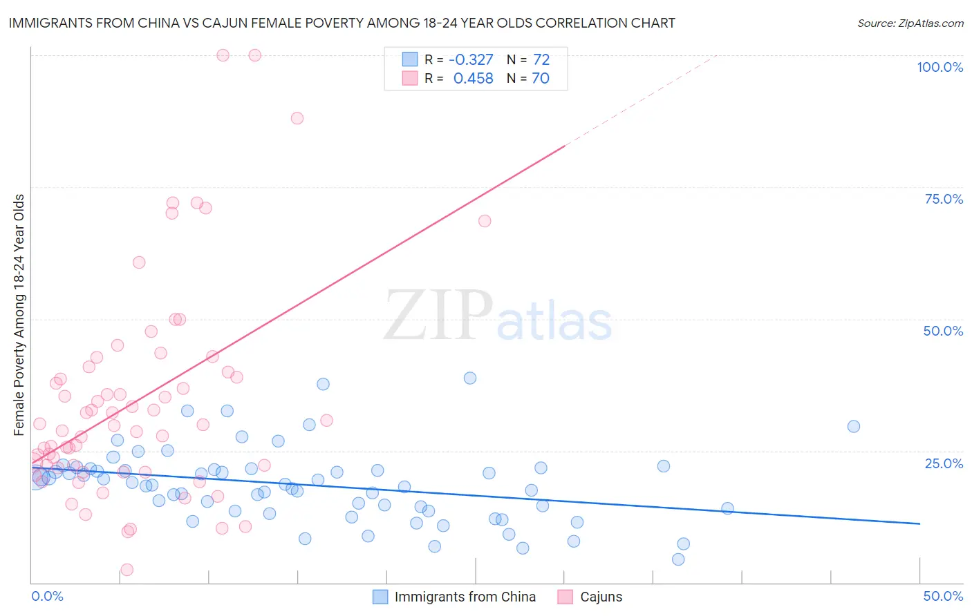 Immigrants from China vs Cajun Female Poverty Among 18-24 Year Olds