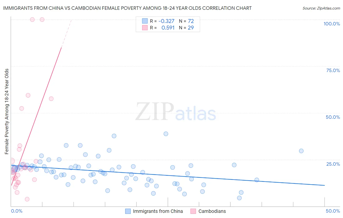 Immigrants from China vs Cambodian Female Poverty Among 18-24 Year Olds