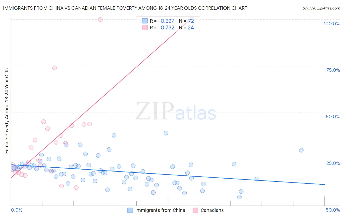 Immigrants from China vs Canadian Female Poverty Among 18-24 Year Olds