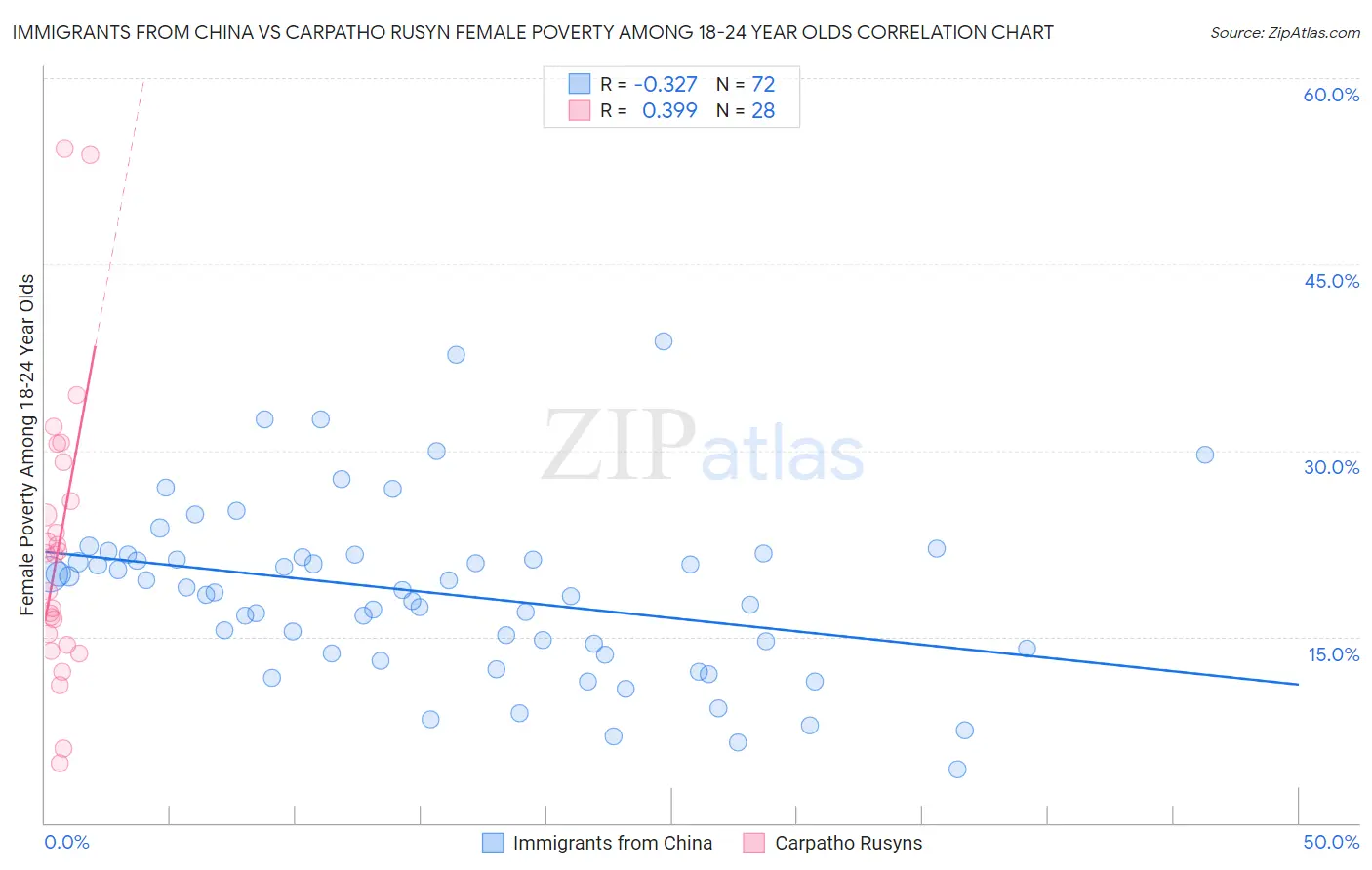 Immigrants from China vs Carpatho Rusyn Female Poverty Among 18-24 Year Olds