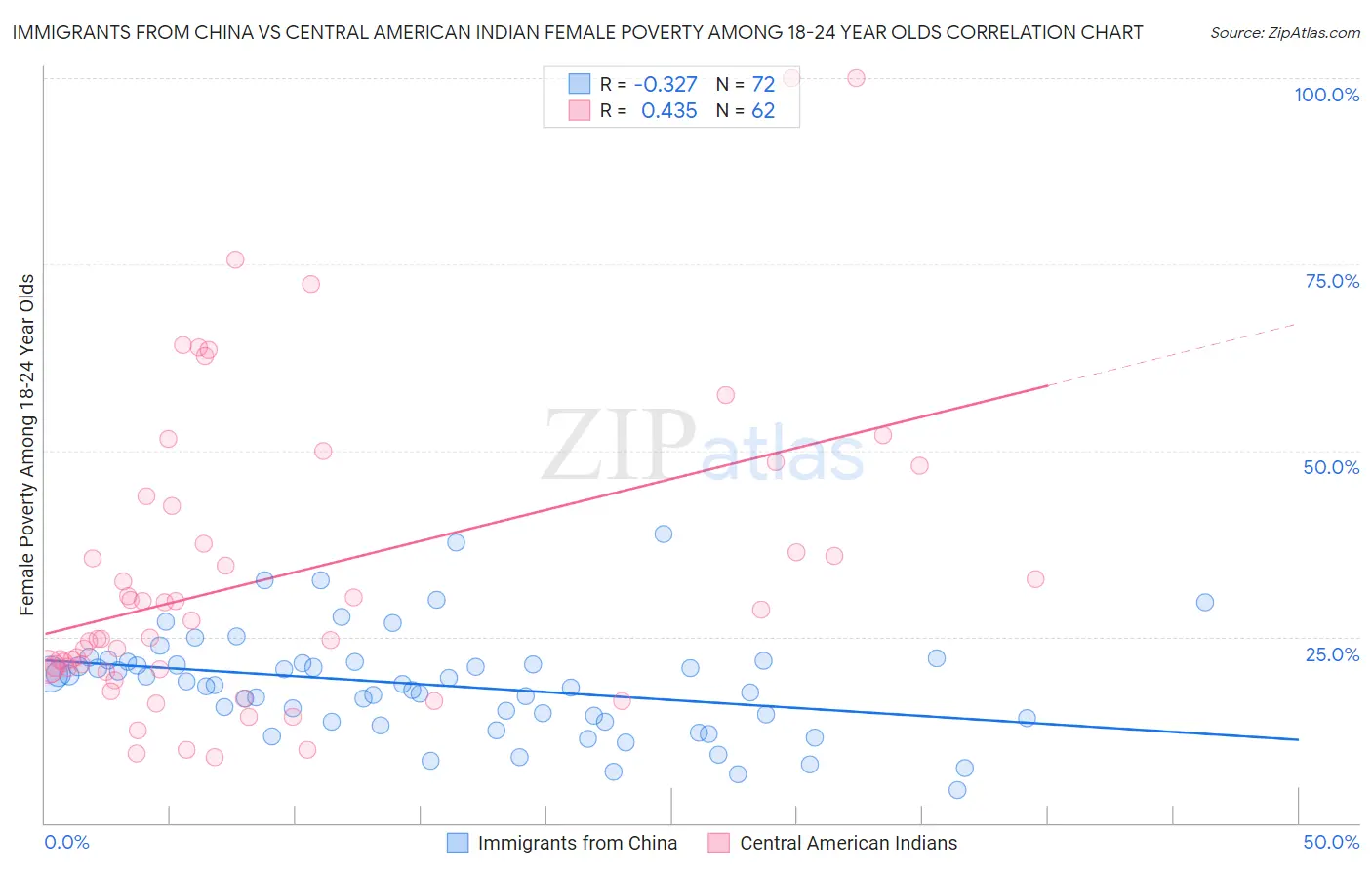 Immigrants from China vs Central American Indian Female Poverty Among 18-24 Year Olds