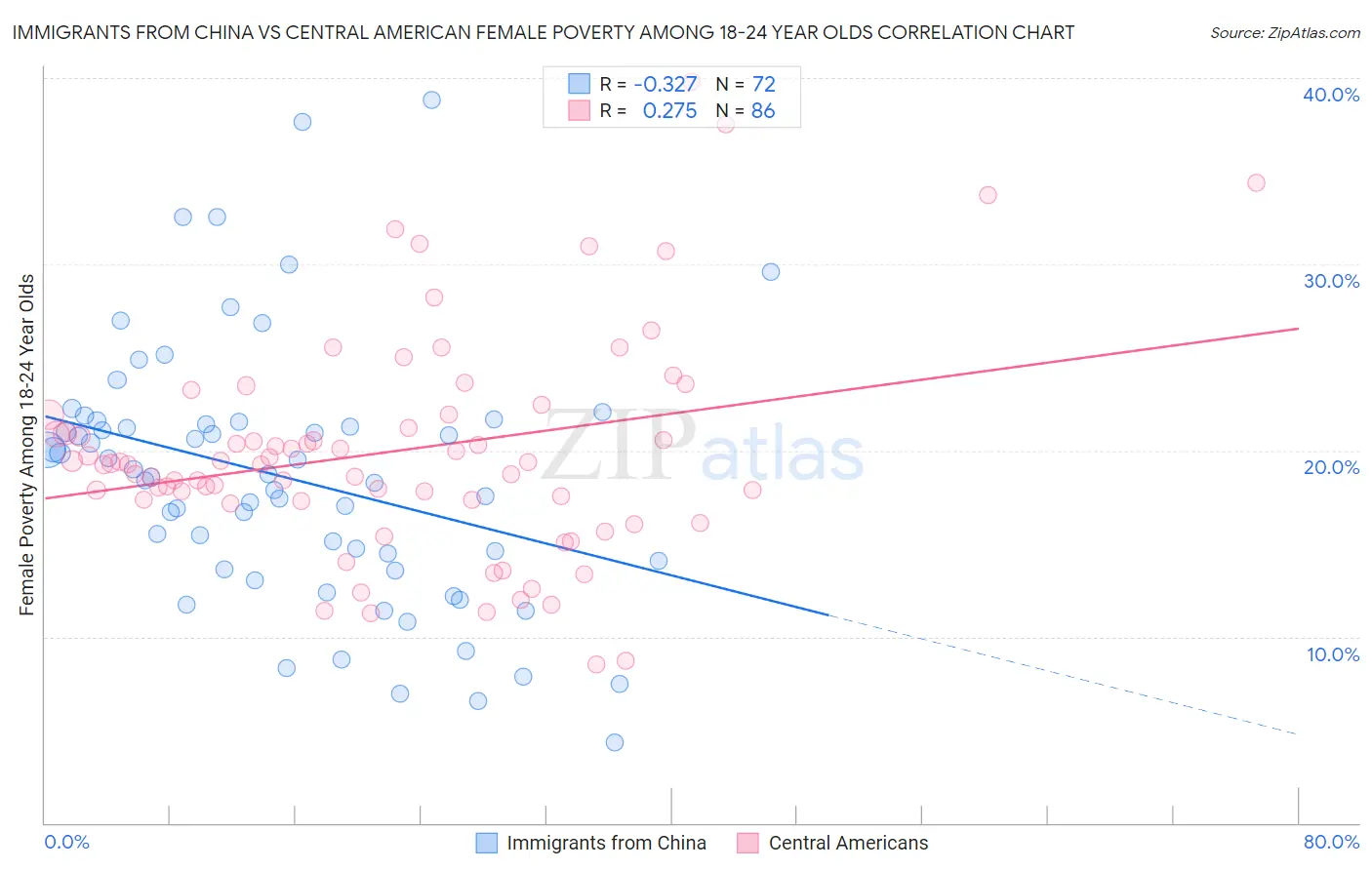 Immigrants from China vs Central American Female Poverty Among 18-24 Year Olds