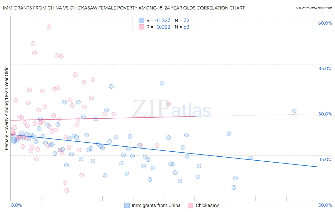 Immigrants from China vs Chickasaw Female Poverty Among 18-24 Year Olds