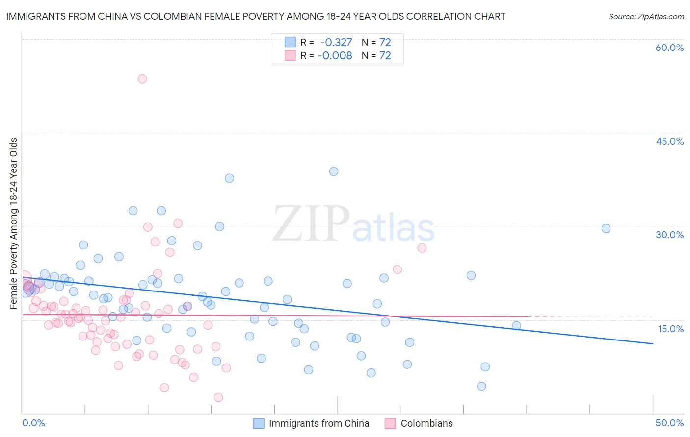 Immigrants from China vs Colombian Female Poverty Among 18-24 Year Olds