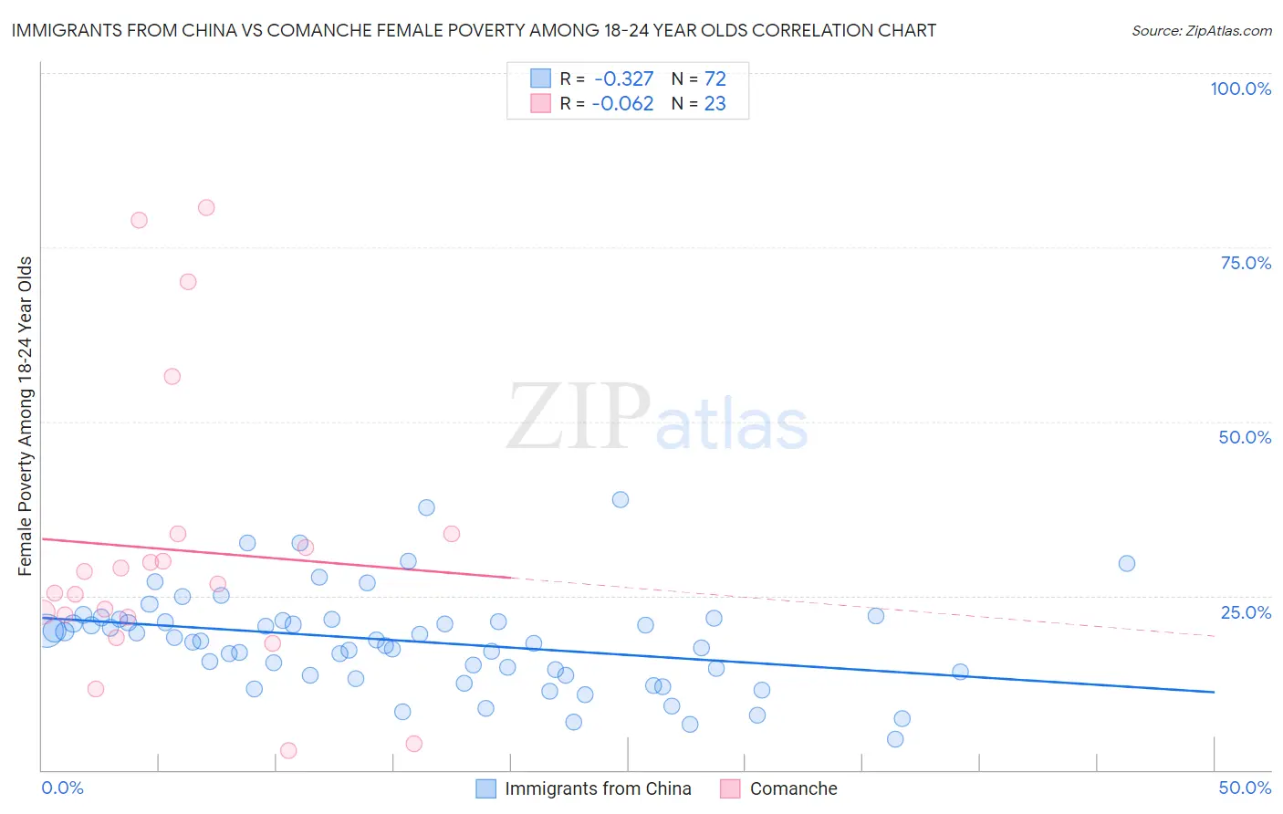 Immigrants from China vs Comanche Female Poverty Among 18-24 Year Olds