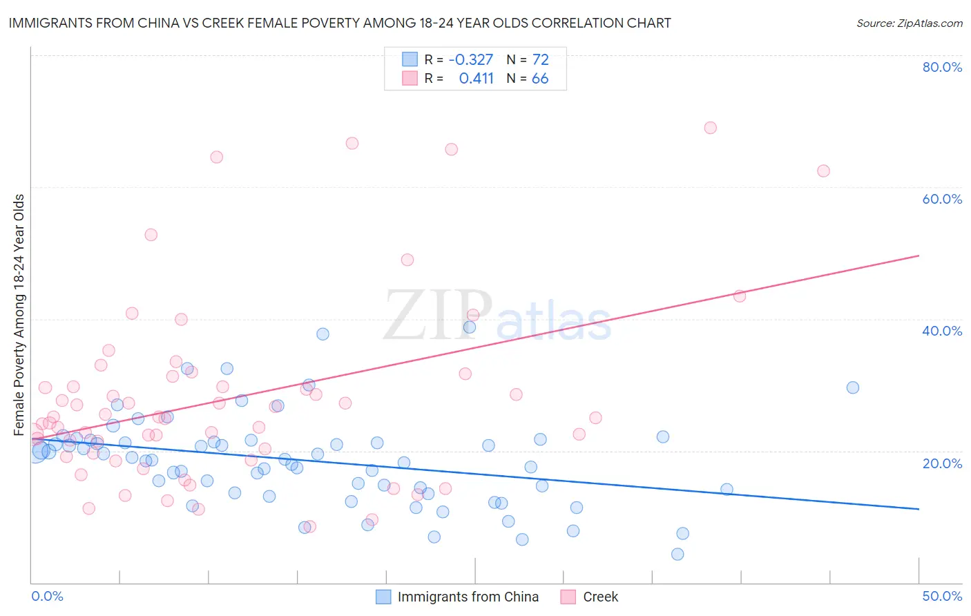 Immigrants from China vs Creek Female Poverty Among 18-24 Year Olds