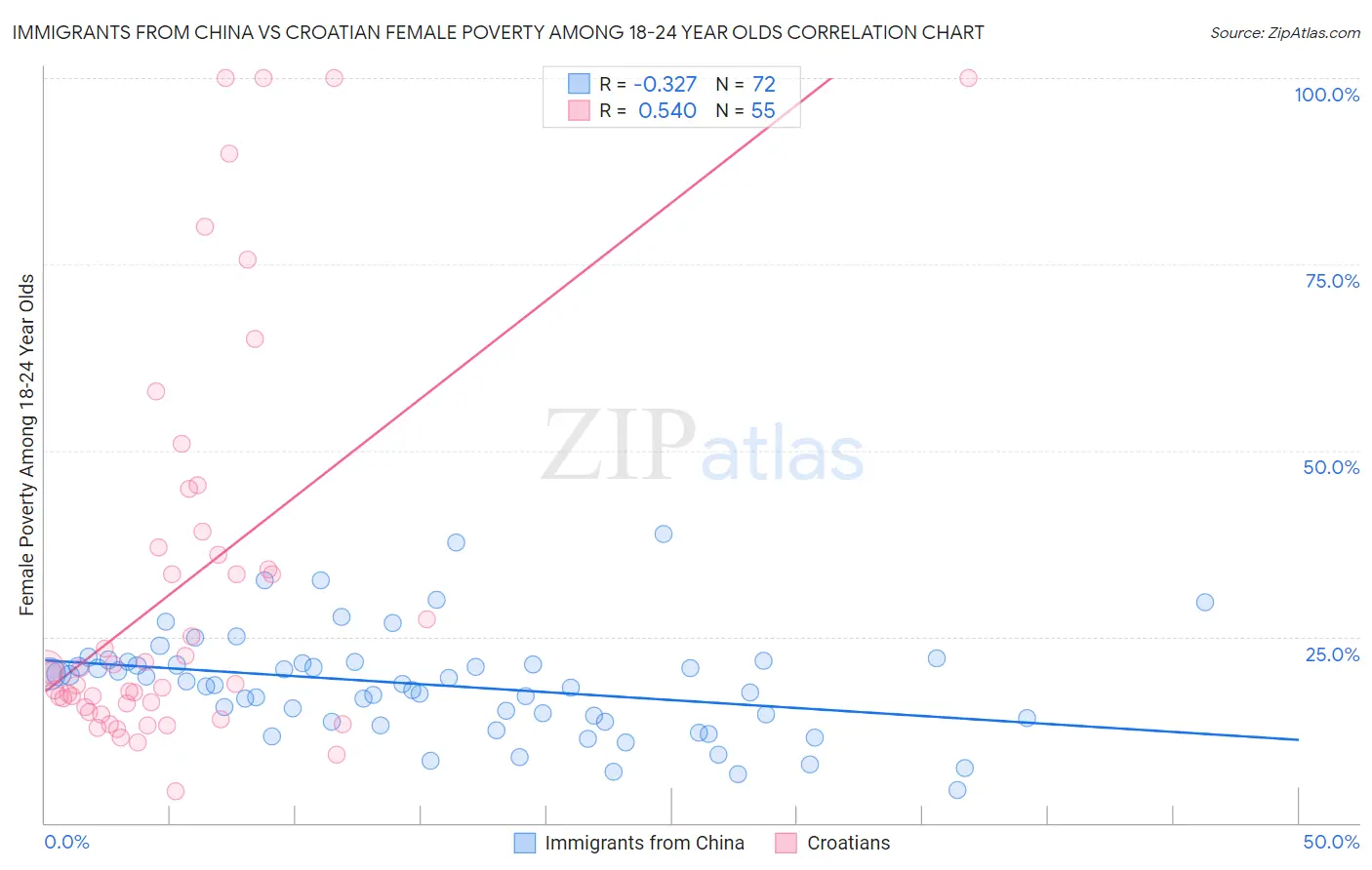 Immigrants from China vs Croatian Female Poverty Among 18-24 Year Olds