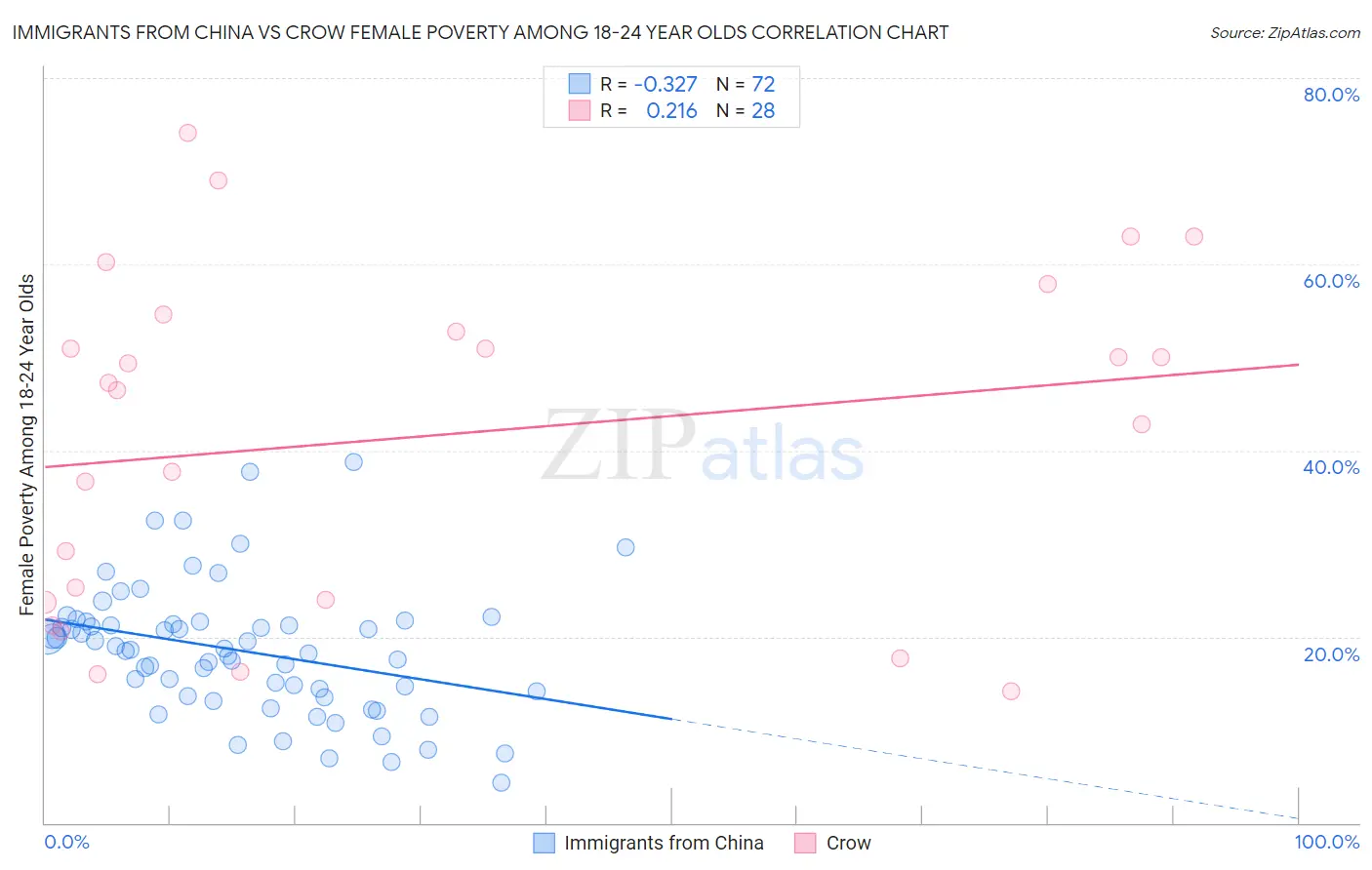 Immigrants from China vs Crow Female Poverty Among 18-24 Year Olds