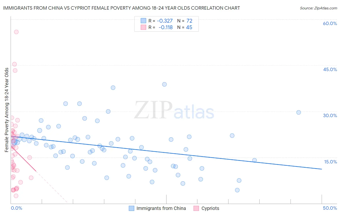 Immigrants from China vs Cypriot Female Poverty Among 18-24 Year Olds