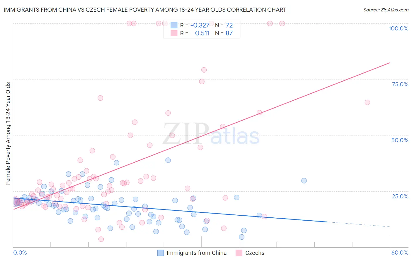 Immigrants from China vs Czech Female Poverty Among 18-24 Year Olds