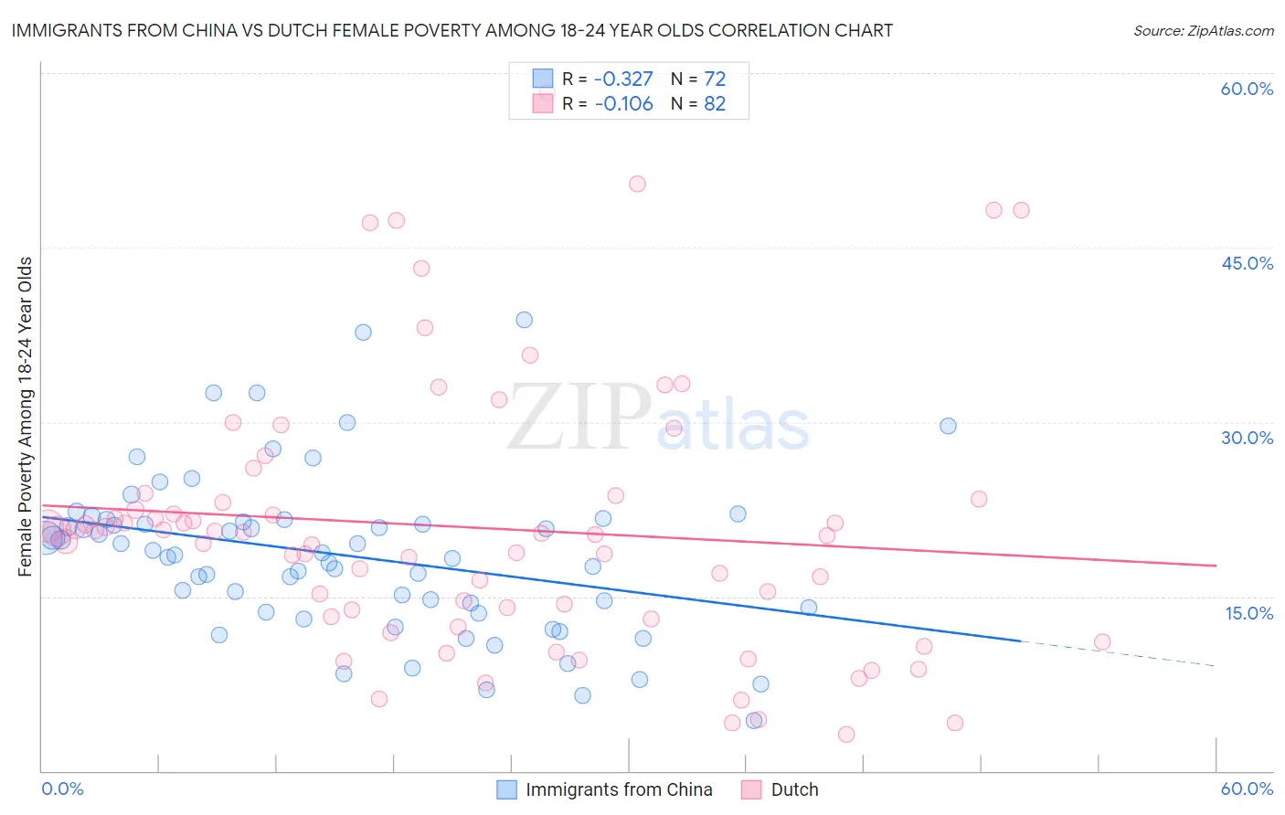 Immigrants from China vs Dutch Female Poverty Among 18-24 Year Olds